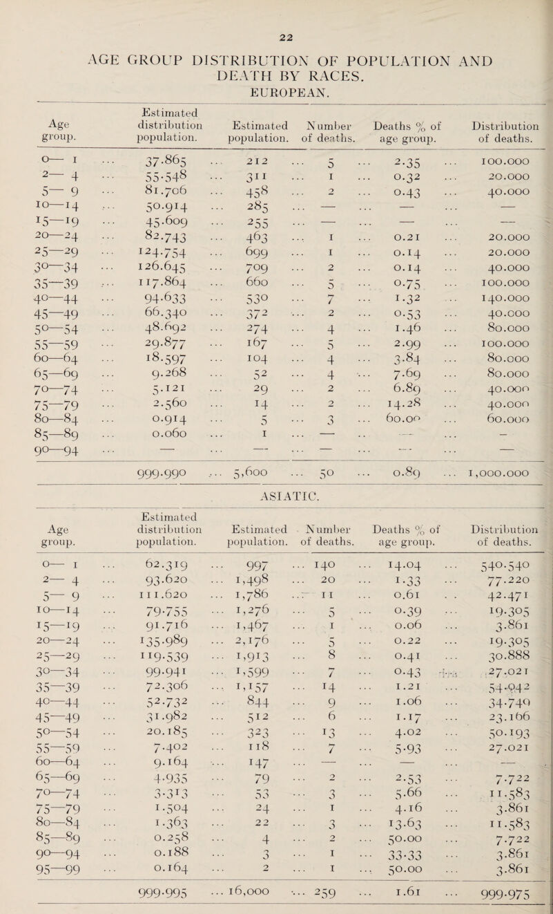 age group distribution of population and DEATH BY RACES. EUROPEAN. Estimated Age distribution Estimated Number Deaths % of Distribution grouP- population. population, of deaths. age group. of deaths. 2~ 4 • 5— 9 io—14 15 19 20—24 25—29 3°—34 • 35—39 40—44 45—49 5° 54 55—59 60—64 65—69 70 74 75—79 80—84 85—89 9°—94 37-865 55-548 . 81.706 5°*9I4 45.609 82*743 I24*754 126.64=: 117.864 94-633 66.340 48.692 29.877 •8-597 9.268 5-121 2.560 0.914 0.060 212 311 458 285 25 5 463 699 709 660 530 37 2 274 167 104 52 29 14 5 1 5 1 2 1 1 2 5 • ... 7 . 2 4 5 4 4 , 2 2 3 2*35 °*32 o*43 0.21 0.14 0.14 °*75 1 *32 o*53 1.46 2 *99 3*84 7.69 6.89 14.28 60.00 100.000 20.000 40.000 20.000 20.000 40.000 100.000 140.000 40.000 80.000 100.000 80.000 80.000 40.000 40.000 60.000 999.990 , .. 5,600 ... 50 0.89 .. 1,000.000 ASIATIC. Estimated Age distribution Estimated N umber Deaths % of Distribution group. population. population. of deaths. age group. of deaths. O— 1 62.319 .. 997 ...140 14.04 540*540 2~ 4 93.620 .. 1,498 20 1 *33 77.220 5— 9 111.620 .. 1,786 . .7 I I 0.61 42*47r 10—14 79*755 .. 1,276 5 0.39 19*3°5 15~19 91.716 .. 1,467 1 0.06 3.861 20—24 •35-989 .. 2,176 5 0.22 I9*3°5 25—29 • rl9*539 •• U9l3 8 0.41 30.888 3o—34 99.941 •• 1 >599 hy 7 °*43 2 7.02 T 35—39 72.306 •*. UU57 ... 14 1.21 54-94 2 40—44 52*732 • - 844 9 1.06 34*740 45—49 31.982 512 6 1.17 23.166 5°—54 20.185 323 ... 13 4.02 50.193 55—59 7*4°2 118 7 5*93 27.021 60—64 9*i64 T47 — — —- | 65 69 4*935 79 2 2*53 7.722 7°—74 0 0 T 0 0 • 01 0 - n 3 J 0 O 5 • 66 11 *583 75—79 1 *5°4 24 1 4.16 3.861 SO-84 1*363 2 2 0 O ■ •3-63 11 *583 85-89 0.258 4 ... 2 50.00 7.722 9O—94 0.188 0 O 1 • 33*33 3.861 95—99 0.164 2 1 , 5°*oo 3.861 999*995 .. 16,000 .... 259 . 1.61 999.975