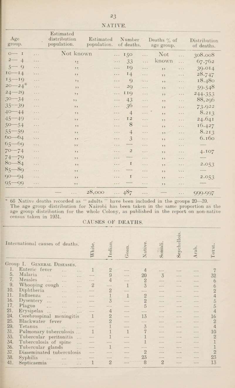 NATIVE. Age group. Estimated distribution population. Estimated Number population, of deaths. Deaths % of age group. Distribution of deaths. o- I Not known ... 1^0 Not 308.008 2— 4 ... O O JO known . 67.762 5— 9 ... > y ... 19 • • > > 39-OI4 i c— 14 ... yj ... 14 . . , , 28.747 us—19 > > 9 y y 18.480 20—24* ... ) y ... 29 y y 59-548 24—29 > > ... 119 y y 244-353 Lo O Oj 4- ... y y ••• 43 . . y y 88,296 35—39 ... y y ... 36 y y 73.922 40—44 ... y y 4 ♦ y y 8.213 45—49 ... y y 12 • * M 24.641 5° 54 ... y y 8 5 y 16.427 55 59 ... y y 4 ,, 8.21^ 60—64 *. . . y y n 3 y y 6.160 65—69 ... y y — * * ) ) — 70—74 ... >, 2 y y 4-io7 74—79 ... y y — y y — 80—84 ... y y 1 y y 2.053 85—89 ... y y — y y 90—94 ... y y 1 y y 2-053 95—99 ... y y — y y — — 28,000 ... 487 l 999.997 * 68 Native deaths recorded as “ adults ” have been included in the groups 20—39. The age group distribution for Nairobi has been taken in the same proportion as the age group distribution for the whole Colony, as published in the report on non-native census taken in 1931. CAUSES OF DEATHS. cn ’o International causes of deaths. White. Indian. Goan. © > • r—I c3 z Somali. © m Arab. Total. Group I. General Diseases. 1. Enteric fever 1 2 4 7 5. Malaria — 9 -- 20 3 __ _ 32 7. Measles — 4 -- 2 __ __ _ 6 9. Whooping cough . . 2 — 1 3 — — _ 6 10. Diphtheria — 2 -- __ __ _ _ 2 11. Influenza — 1 1 2 _ __ _ 4 16. Dysenterv ... -. 3 — 2 __ __ _ 5 17. Plague — -- — 5 — -- — 5 21. Erysipelas ... — 4 — —• —• — — 4 24. Cerebrospinal meningitis 1 2 — 13 -—■ — — 16 25. Blackwater fever — 2 — — — -- — 2 29. Tetanus ... .:. -- 1 — 7 0 -- — — 4 31. Pulmonary tuberculosis ... 1 1 1 7 — -- — 10 33. Tubercular peritonitis ... — 1 — 1 — —■ — 2 34. Tuberculosis of spine — — — 1 — — — 1 36. Tubercular glands — 1 -—- — — — — 1 37. Disseminated tuberculosis — —■ — 2 —• — — 2 38. Syphilis — —• — 23 —• — — 23