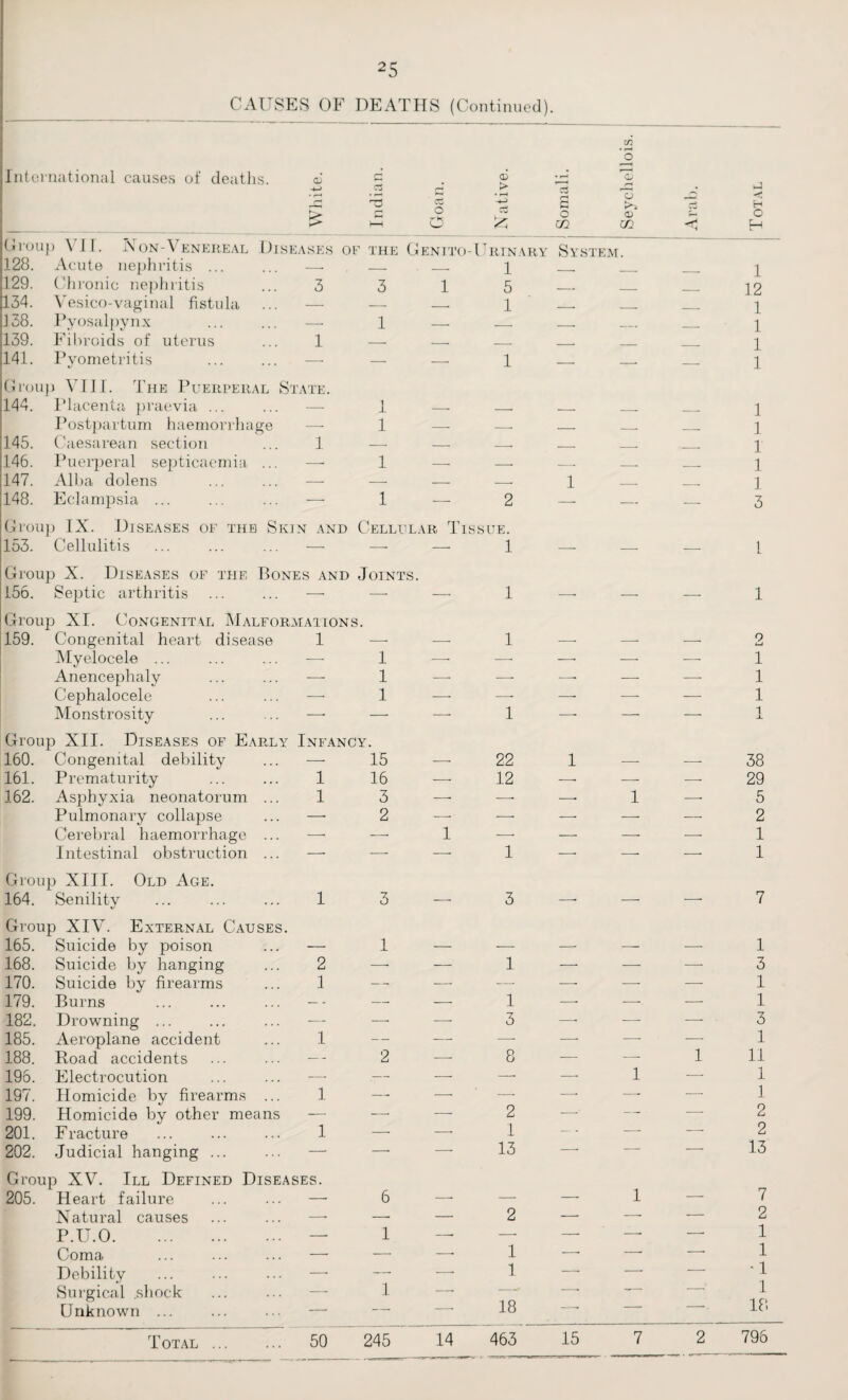 CAUSES OF DEATHS (Continued). c/i O International causes of deaths. CD c* Co . o3 > CD • r—• . i—< • r—< CJ t^ cC £ >-> Co H £ HH O o o m <D Xfl < O p Croup VII. 1ST on-Venereal Diseases of the Cent to- Urinary System. 128. Acute nephritis ... -- — — 1 _. _ 1 129. Chronic nephritis 3 3 1 5 __ _ 12 134. Vesico-vaginal fistula — -- —— 1 _. __ 1 J38. Pyosalpynx -- 1 — _ _. __ _ 1 139. Fibroids of uterus 1 -- -- _ __ _ 1 141. Pyometritis — — —• 1 — —• — 1 Group VIII. The Puerperal S'. 144. Placenta praevia ... L’ATE. 1 1 Postpartum haemorrhage — 1 — -. _ __ . 1 145. Caesarean section 1 -- — -- _ _ . 1 146. Puerperal septicaemia ... —• 1 — — -- — _ 1 147. Alba dolens — — — -- 1 _ _. 1 148. Eclampsia ... — 1 — 2 -—- — — 3 Group IX. Diseases of the Skin and 153. Cellulitis ... ... ... — Cellular Tissue. — — 1 _ 1 Group X. Diseases of the Bones and 156. Septic arthritis ... ... —• Joints. 1 __ . _ 1 Group XI. Congenital Malformations. 159. Congenital heart disease 1 —- 1 2 Myelocele ... —- 1 —- — —■ — — 1 Anencephaly — 1 -—- — —- — —- 1 Cephalocele —• 1 — —- —- —- — 1 Monstrosity — —• — 1 —- —• — n _i_ Group XII. Diseases of Early 160. Congenital debility Infancy. 15 22 1 38 161. Prematurity 1 16 -—- 12 -- — — 29 162. Asphyxia neonatorum ... 1 3 —- -—- —• 1 —- 5 Pulmonary collapse —- 2 — — —• — — 2 Cerebral haemorrhage ... —- — 1 —■ — —• —■ 1 Intestinal obstruction ... — — —- 1 — — — 1 Group XIII. Old Age. 164. Senility */ 1 3 — 3 —• -—- — 7 Group XIV. External Causes. 165. Suicide by poison — 1 — — — — — 1 168. Suicide by hanging 2 -—- — 1 — — — 3 170. Suicide by firearms 1 — — —- —- — — 1 179. Burns — — — 1 —- — -—■ 1 182. Drowning ... -— — -—- 3 —- —- ■—- ■ 3 185. Aeroplane accident 1 -- — —- —- —- —- 1 188. Road accidents —- 2 -—- 8 — —■ 1 11 196. Electrocution — — — —- —■ 1 — 1 197. Homicide by firearms ... 1 — —■ — —■ —- — 1 199. Homicide by other means -— — —- 2 — — — 2 201. Fracture 1 — —• 1 — — 2 202. Judicial hanging. — — -—- 13 -- — — 13 Group XV. Ill Defined Diseases. 205. Heart failure ... ... —• 6 1 __ 7 Natural causes —• —■ — 2 — — — 2 P.U.O. —• 1 — —■ — —■ — 1 Coma — — —- 1 —• —■ -- 1 Debility — — —• 1 —• —• -- * 1 1 Surgical .shock —• 1 -- -' -- —• — Unknown ... — -, — 18 —— - 1 ‘ • 18 Total. 50 245 14 463 15 7 2 796