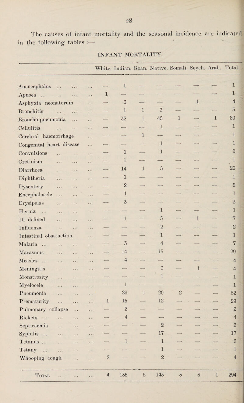 The causes of infant mortality and the seasonal incidence are indicated in the following tables :—• INFANT MORTALITY. White. Indian. Goan. Native. Somali. Seych. Arab. Total. Anencephalus ... — 1 — — — —- — 1 Apnoea ... 1 — —■ —■ — — -- 1 Asphyxia neonatorum —■ 3 — —■ —■ 1 — 4 Bronchitis — 1 1 3 — — — 5 Broncho-pneumonia ... — 32 1 45 1 —■ 1 80 Cellulitis ... — — —• 1 —- — -- 1 Cerebral haemorrhage ... —• —■ 1 — —• —: — 1 Congenital heart disease ... -—> — — 1 — — —> 1 Convulsions ... —• 1 — 1 — — — 2 Cretinism ... —- 1 — —■ — — — 1 Diarrhoea —• 14 1 5 — — — 20 Diphtheria ... —. 1 — — — — — 1 Dysentery —• 2 — — — — — 2 Encephalocele ... ... —■ 1 — —■ — — — 1 Erysipelas — 3 — — — —■ — 3 Hernia ... . — — — 1 — —- — 1 Ill defined —• 1 — 5 —■ 1 — 7 Influenza — — — 2 —■ — — 2 Intestinal obstruction . . . — — — 1 —• — — 1 Malaria ... — 3 — 4 — — — 7 Marasmus — 14 — 15 — — — 29 Measles ... . -—- 4 — —- — — — 4 Meningitis -—■ — — 3 — 1 — 4 Monstrosity ■—- — •—- 1 —- — — 1 Myelocele — 1 ■—■ — — — •—■ 1 Pneumonia ... — 29 1 20 2 — — 52 Prematurity 1 16 — 12 -—- —■ — 29 Pulmonary collapse ... —■ 2 — — —■ ■—■ —- 2 Rickets ... — 4 — — — — — 4 Septicaemia ... — — — 2 — ■—■ — 2 Syphilis. ... — — — 17 — — — 17 Tetanus ... -—■ 1 — 1 —■ —■ — 2 Tetany — —• -—- 1 — -—■ —- 1 Whooping cough 2 7; “ 2 4 ...