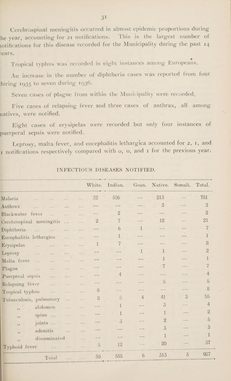 he year, accounting for 21 notifications. I his is the largest number of lotifications for this disease recorded for the Municipality during the past 14 'ears. Tropical typhus was recorded in eight instances among Europeans. An increase in the number of diphtheria cases was reported Irom lour [luring 1935 to seven during 1936. Seven cases of plague from within the Municipality were recorded. Five cases of relapsing fever and three cases of anthrax, all among natives, were notified. Eight cases of erysipelas were recorded but only four instances of puerperal sepsis were notified. Leprosy, malta fever, and encephalitis lethargica accounted for 2, 1, and 1 notifications respectively compared with o, o, and 1 for the previous year. INFECTIOUS DISEASES NOTIFIED. White. Indian. Goan. Native. Somali. Total. Malaria Anthrax Blackwater fever Cerebrospinal meningitis . Diphtheria Encephalitis lethargica Erysipelas Leprosy Malta fever . Plague Puerperal sepsis Relapsing fever Tropical typhus Tuberculosis, pulmonary ,, abdomen „ spine ... „ joints ... ,, adenitis disseminated Typhoid fever Total xo o La 2 1 8 2 5 50 506 2 7 6 1 7 4 1 1 3 12 555 213 3 12 1 — 1 1 1 7 4 41 3 3 1 — 2 — 3 — 1 — 20 6 313 3 751 3 2 21 7 1 8 2 1 7 4 5 8 55 4 2 5 3 1 37 927