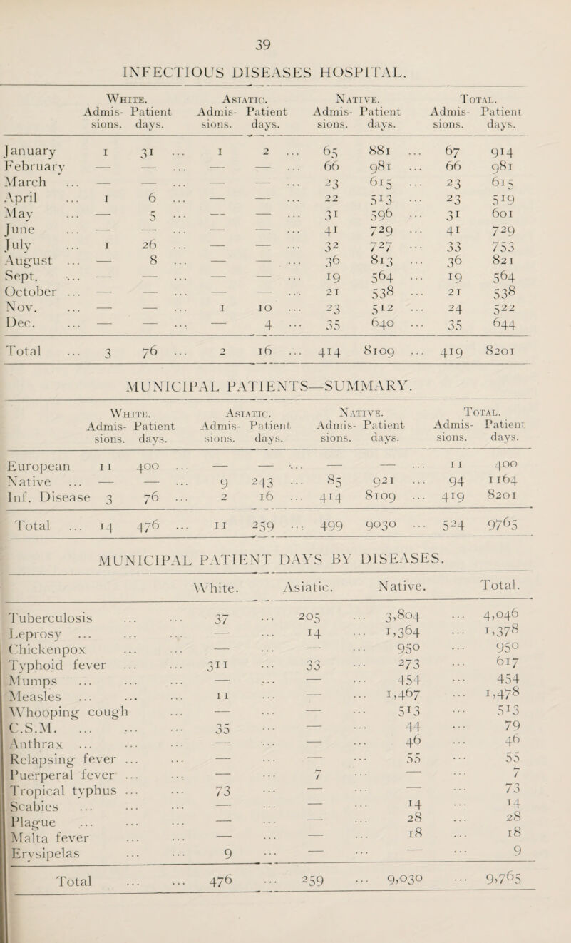 INFECTIOUS DISEASES HOSPITAL. White. Admis- Patient sions. days. Astatic. Admis- Patient sions. days. Native. Admis- Patient sions. days. Total. Admis- Patient sions. days. J anuary I 31 ••• I 2 65 881 67 9M February — — — —— 66 981 66 981 March — — — — 2 3 615 .. 23 615 April I 6 .. — — 22 5U3 •• 23 5J9 M ay — 5 — — 31 596 .. 31 601 June — — — — 41 729 41 729 July I 26 — — 3 2 727 .. 0 n 00 753 August ... — 8 .. — — 36 813 .. 36 821 Sept. — — — — 564 J9 564 October ... — — — -—■ 21 538 •• 21 538 Nov. — — I 10 2 3 512 24 522 Dec. — — — 4 •• 35 640 35 644 Total o J /6 •• 2 16 414 8109 4T9 8201 MUNICIPAL PATIENTS—SUMMARY. White. Asiatic. Native. Total. Admis- Patient Admis- Patient Admis- Patient Admis- Patient sions. days. sions. days. sions. days. sions. days. European 11 400 — — . . — — 11 400 Native — 9 2 43 <> *5 921 94 1164 Inf. Disease 3 76 ... 2 16 414 8109 419 8201 4'otal ... 14 476 ... 11 259 .... 499 9030 ... 524 9765 MUNICIPAL PATIENT DAYS BY DISEASES. White. Asiatic Native. Total. Tuberculosis 0/ 205 3 >804 4,046 Leprosy — J4 1 >364 1 >378 Chickenpox — — 950 95° Typhoid fever . 3IT 33 273 617 Mumps . . . . — — 454 454 Measles • • • • 11 — ... 1,467 1 >478 Whooping cough — — 5*3 5*3 C.S.M. ... , . . . 35 — 44 79 Anthrax — 46 46 I Relapsing fever . — — 55 55 1 Puerperal fever . — 7 , , , 7 Tropical typhus . . 73 — . . . -- 73 I Scabies . • • • — — 14 14 Plague — — 28 28 I Malta fever . — — 18 18 I Erysipelas . 9 — . . . - 9 9)7^5