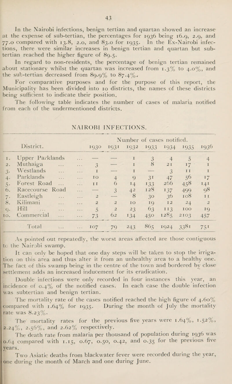 In the Nairobi infections, benign tertian and quartan showed an increase at the expense of sub-tertian, the percentages for 1936 being 16.9, 2.9, and 77.0 compared with 13.8, 2.0, and 83.0 for 1935- In the Ex-Nairobi infec¬ tions, there were similar increases in benign tertian and quartan but sub¬ tertian reached the higher figure of 89.5. In regard to non-residents, the percentage of benign tertian remained about stationary whilst the quartan was increased from 1.3% to 4.0%, and the sub-tertian decreased from 89.9% to 87.4% For comparative purposes and for the purpose of this report, the Municipality has been divided into 10 districts, the names of these districts being sufficient to indicate their position. The following table indicates the number of cases of malaria notified from each of the undermentioned districts. NAIROBI INFECTIONS. District. 1930 Number of cases notified. 1931 1932 1933 1934 1935 1936 I. Upper Parklands — — 1 3 4 5 4 2. Muthaiga 3 — 1 8 21 J7 i 3- We st lands 1 — 1 — 3 11 1 4- Parklands 10 4 9 31 47 56 17 5* Forest Road 11 6 :4 i33 266 458 141 6. Racecourse Road — 3 42 128 T37 499 98 7- Eastleigh 2 — 8 3° 36 108 11 8. Kilimani 2 2 10 19 12 24 2 9. Hill 5 2 23 63 I][3 100 19 TO. Commercial 73 62 i34 45° 1285 2103 457 Total 107 79 2 43 865 J924 3381 751 As pointed out repeatedly, the worst areas affected are those contiguous to the Nairobi swamp. It can onlv be hoped that one day steps will be taken to stop the irriga¬ tion on this area and thus alter it from an unhealthy area to a healthy one. The fact of this swamp being in the centre of the town and bordered by close settlement adds an increased inducement for its eradication. Double infections were only recorded in four instances this year, an incidence of 0.4% of the notified cases. In each case the double infection was subtertian and benign tertian. The mortality rate of the cases notified reached the high figure of 4.60% compared with 1.64% for 1935. During the month of July the mortality rate was 8.23%. The mortality rates for the previous five years were 1.64%, 1.52%, 2.24%, 2.56%, and 2.62% respectively. The death rate from malaria per thousand of population during 1936 was 0.64 compared with 1.15, 0.67, 0.50, 0.42, and 0.35 lor the previous five years. Two Asiatic deaths from blackwater fever were recorded during the year, one during the month of March and one during June.