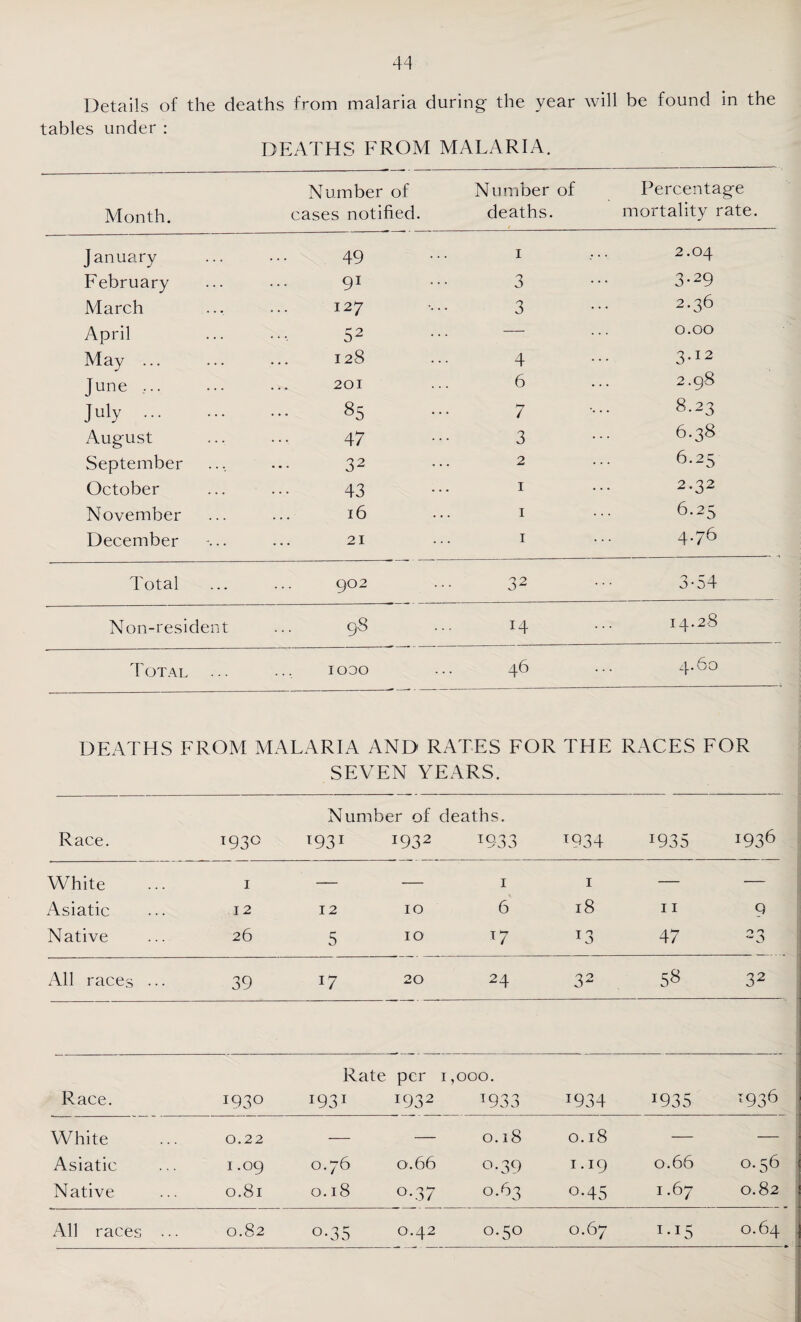 Details of the deaths from malaria during the year will be found in the tables under : DEATHS FROM MALARIA. Number of Number of Percentage Month. cases notified. deaths. mortality rate. January 49 1 2.04 February 91 3 3-29 March 127 3 2.36 April 52 — 0.00 May ... 128 4 3.12 June ,.. 201 6 2.98 July . 85 7 8,23 August 47 3 6.38 September 32 2 6.25 October 43 1 2.32 November 16 1 6.25 December 21 1 4.76 Total ... i 0 32 3-54 Non-resident 98 14 14.28 T OTAL • ■ • IOOO 46 4.60 DEATHS FROM MALARIA AND RATES FOR THE RACES FOR SEVEN YEARS. Race. T93° Number of deaths. 1931 1932 1933 T934 !935 J936 White 1 — — I 1 — — Asiatic 12 12 10 6 18 11 9 Native 26 5 10 T7 13 47 0 n All races ••• 39 20 24 32 58 32 Rate per 1 ,000. Race. 1930 !93! !932 T933 *934 1935 1936 White 0.22 •— — 0.18 0.18 — — Asiatic 1.09 0.76 0.66 0.39 1.19 0.66 0.56 Native 0.81 0.18 u-o7 0.63 o-45 1.67 0.82