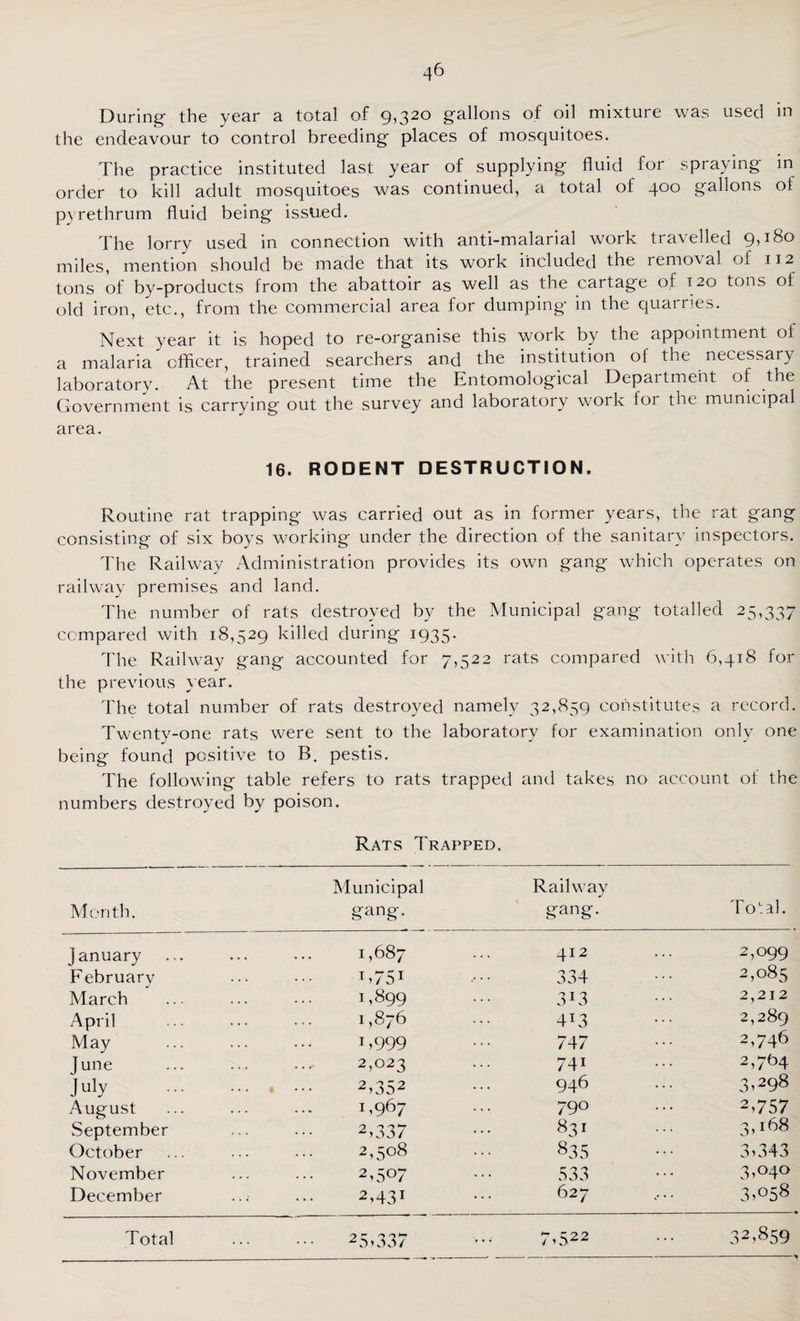 During the year a total of 9,32° gallons of oil mixture was used ni the endeavour to control breeding places of mosquitoes. The practice instituted last year of supplying fluid for spraying in order to kill adult mosquitoes was continued, a total of 400 gallons of pyrethrum fluid being issued. The lorry used in connection with anti-malarial work travelled 9,180 miles, mention should be made that its> work included the removal of 112 tons of by-products from the abattoir as well as the cartage of 120 tons of old iron, etc., from the commercial area for dumping in the quarries. Next year it is hoped to re-organise this work by the appointment of a malaria officer, trained searchers and the institution of the necessary laboratory. At the present time the Entomological Department of the Government is carrying out the survey and laboratory work for the municipal area. 16. RODENT DESTRUCTION. Routine rat trapping was carried out as in former years, the rat gang consisting of six boys working under the direction of the sanitary inspectors. The Railway Administration provides its own gang which operates on railway premises and land. The number of rats destroyed by the Municipal gang totalled 25,337 compared with 18,529 killed during 1935. The Railway gang accounted for 7,522 rats compared with 6,418 for the previous year. The total number of rats destroyed namely 32,859 constitutes a record. Twenty-one rats were sent to the laboratory for examination only one being found positive to B. pestis. The following table refers to rats trapped and takes no account of the numbers destroyed by poison. Rats Trapped. Month. Municipal gang. Railway gang. Total. January CO TL M 412 2,099 February I,75I 334 2,085 March 1,899 3J3 2,212 April 1,876 4J3 2,289 May 1 >999 747 2,746 Tune 2,023 741 2,764 July . 2,352 946 3.298 August 1,967 790 2,757 September 2,337 831 3,168 October 2,508 835 3,343 November 2,5 °7 533 3,°4° December 2,431 627 3,°58