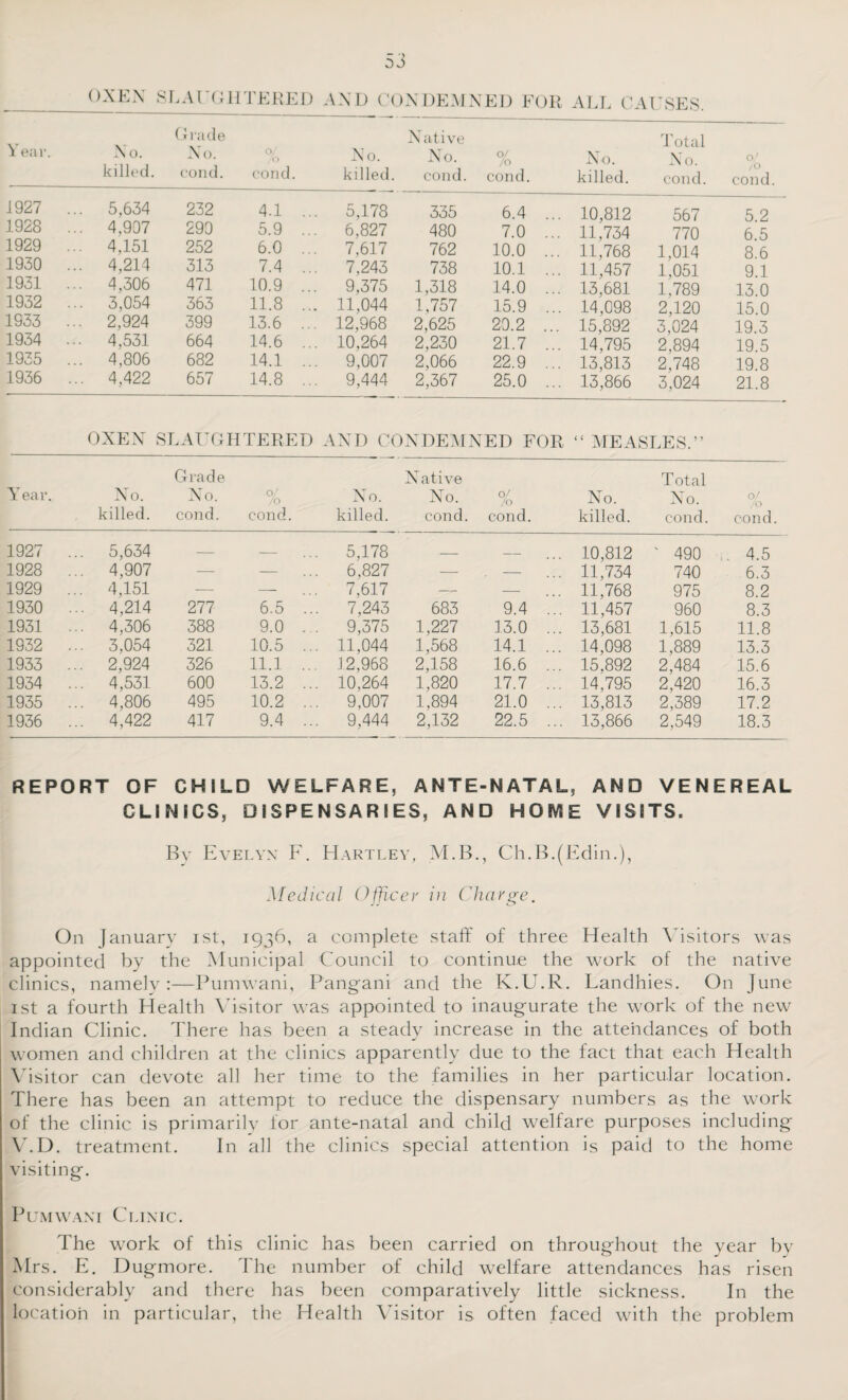 OXEN AUSES. Grade Native Total ^ ear. N 0. No. O/ /o No. No. /o No. N 0. O/ killed. cond. cond. killed. cond. cond. killed. cond. /O cond. 1927 ... 5,634 232 4.1 ... 5,178 335 6.4 ... 10,812 567 5.2 1928 ... 4,907 290 5.9 ... 6,827 480 7.0 ... 11,734 770 6.5 1929 ... 4,151 252 6.0 ... 7,617 762 10.0 ... 11,768 1,014 8.6 1930 ... 4,214 313 7.4 ... 7,243 738 10.1 ... 11,457 1,051 9.1 1931 ... 4,306 471 10.9 ... 9,375 1,318 14.0 ... 13,681 1,789 13.0 1932 ... 3,054 363 11.8 ... 11,044 1,757 15.9 14,098 2,120 15.0 1933 ... 2,924 399 13.6 ... 12,968 2,625 20.2 15,892 3,024 19.3 1934 ... 4,531 664 14.6 ... 10,264 2,230 21.7 14,795 2,894 19.5 1935 ... 4,806 682 14.1 ... 9,007 2,066 22.9 ... 13,813 2,748 19.8 1936 ... 4,422 657 14.8 ... 9,444 2,367 25.0 ... 13,866 3,024 21.8 OXEN SLAUGHTERED AND CONDEMNED FOR “ MEASLES.” Grade Native Total Year. No. No. % No. No. O/ /o No. No. Of killed. cond. cond. killed. cond. cond. killed. cond. cond. 1927 ... 5,634 — — 5,178 _ _ 10,812 ' 490 4.5 1928 ... 4,907 — — 6,827 — — 11,734 740 6.3 1929 ... 4,151 — — 7,617 — — 11,768 975 8.2 1930 ... 4,214 277 6.5 ... 7,243 683 9.4 ... 11,457 960 8.3 1931 ... 4,306 388 9.0 ... 9,375 1,227 13.0 ... 13,681 1,615 11.8 1932 ... 3,054 321 10.5 ... 11,044 1,568 14.1 ... 14,098 1,889 13.3 1933 ... 2,924 326 11.1 ... 12,968 2,158 16.6 ... 15,892 2,484 15.6 1934 ... 4,53.1 600 13.2 ... 10,264 1,820 17.7 ... 14,795 2,420 16.3 1935 ... 4,806 495 10.2 ... 9,007 1,894 21.0 ... 13,813 2,389 17.2 1936 ... 4,422 417 9.4 ... 9,444 2,132 22.5 ... 13,866 2,549 18.3 REPORT OF CHILD WELFARE, ANTE-NATAL, AND VENEREAL CLINICS, DISPENSARIES, AND HOME VISITS. By Evelyn F. Hartley, M.B., Ch.B.(Edin.), Medical Officer in Charge. On January ist, 1936, a complete staff of three Health Visitors was appointed by the Municipal Council to continue the work of the native clinics, namely:—Pumwani, Pangani and the K.U.R. Landhies. On June 1 st a fourth Health Visitor was appointed to inaugurate the work of the new Indian Clinic. There has been a steady increase in the attendances of both women and children at the clinics apparently due to the fact that each Health Visitor can devote all her time to the families in her particular location. There has been an attempt to reduce the dispensary numbers as the work of the clinic is primarily for ante-natal and child welfare purposes including V.D. treatment. In all the clinics special attention is paid to the home visiting. Pumwani Clinic. The work of this clinic has been carried on throughout the year by Mrs. E. Dugmore. The number of child welfare attendances has risen considerably and there has been comparatively little sickness. In the location in particular, the Health Visitor is often faced with the problem