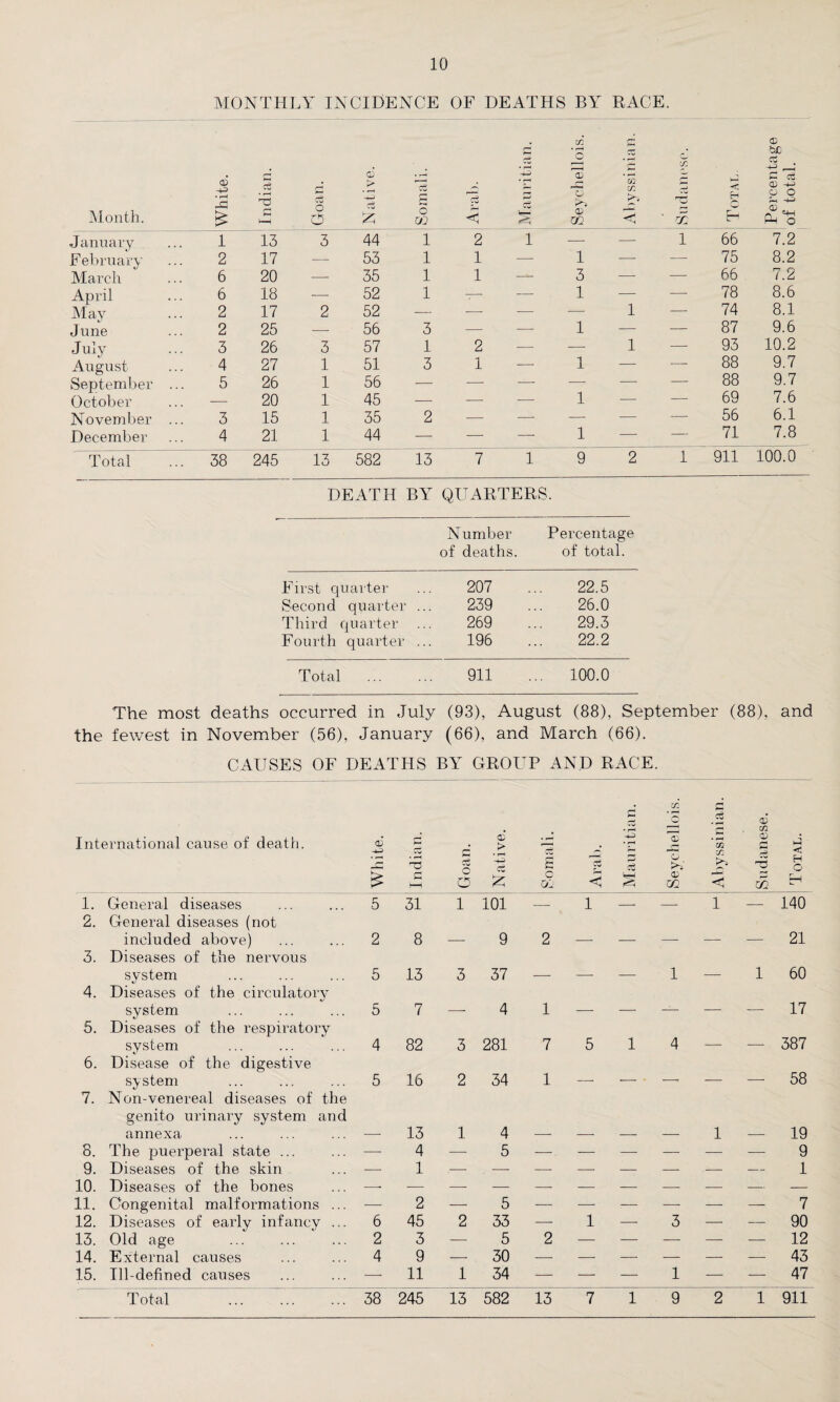 MONTHLY INCIDENCE OF DEATHS BY RACE. Month. <D • fH X! £ Indian. Goan. Native. Somali. Arab. Mauritian. Seychellois. Abyssinian cc r-> r-r*. VI Total. Percentage of total. January 1 13 3 44 1 2 1 — — 1 66 7.2 February 2 17 — 53 1 1 — 1 — — 75 8.2 March 6 20 — 35 1 1 — 3 —■ -—- 66 7.2 April 6 18 — 52 1 — — 1 — —- 78 8.6 May 2 17 2 52 — -—■ — —- 1 —■ 74 8.1 June 2 25 — 56 3 — -—- 1 — — 87 9.6 J uly 3 26 3 57 1 2 — — 1 -—- 93 10.2 August 4 27 1 51 3 1 -—• 1 —• — 88 9.7 September ... 5 26 1 56 — ■—- —- — — — 88 9.7 October — 20 1 45 — -— —- 1 •—- — 69 7.6 November ... 3 15 1 35 2 —• — —- -— —• 56 6.1 December 4 21 1 44 — — -—- 1 — — 71 7.8 Total 38 245 13 582 13 7 1 9 2 1 911 100.0 DEATH BY QUARTERS. N umber of deaths. Percentage of total. First quarter 207 22.5 Second quarter . 239 26.0 Third quarter . 269 29.3 Fourth quarter . 196 22.2 Total 911 .. 100.0 The most deaths occurred in July (93), August (88), September (88), and the fewest in November (56), January (66), and March (66). CAUSES OF DEATHS BY GROUP AND RACE. International cause of death. White. Indian. Goan. Native. Somali. Arab. Mauritian. Seychellois Abyssinian ■ Sudanese. Total. 1. General diseases 5 31 1 101 — 1 -• — 1 — 140 2. General diseases (not included above) 2 8 9 2 __ — 21 3. Diseases of the nervous system 5 13 3 37 _ _ _ 1 _ 1 60 4. Diseases of the circulatory system 5 7 - 4 1 _ _ _—. — 17 5. Diseases of the respiratory svstem 4 82 3 281 7 5 1 4 _ — 387 6. Disease of the digestive system 5 16 2 34 1 . r _ 58 7. Non-venereal diseases of the genito urinary system and annexa 13 1 4 1 — 19 8. The puerperal state ... — 4 — 5 —. — — — — — 9 9. Diseases of the skin — 1 —- — — — —- — -- 1 10. Diseases of the bones —■ 11. Congenital malformations ... — 2 — 5 — — — — — — 7 12. Diseases of early infancy ... 6 45 2 33 — 1 —• 3 — 90 13. Old age 2 3 — 5 2 — — — — — 12 14. External causes 4 9 — 30 — — — — — 43 15. Ill-defined causes — 11 1 34 — — — 1 — — 47