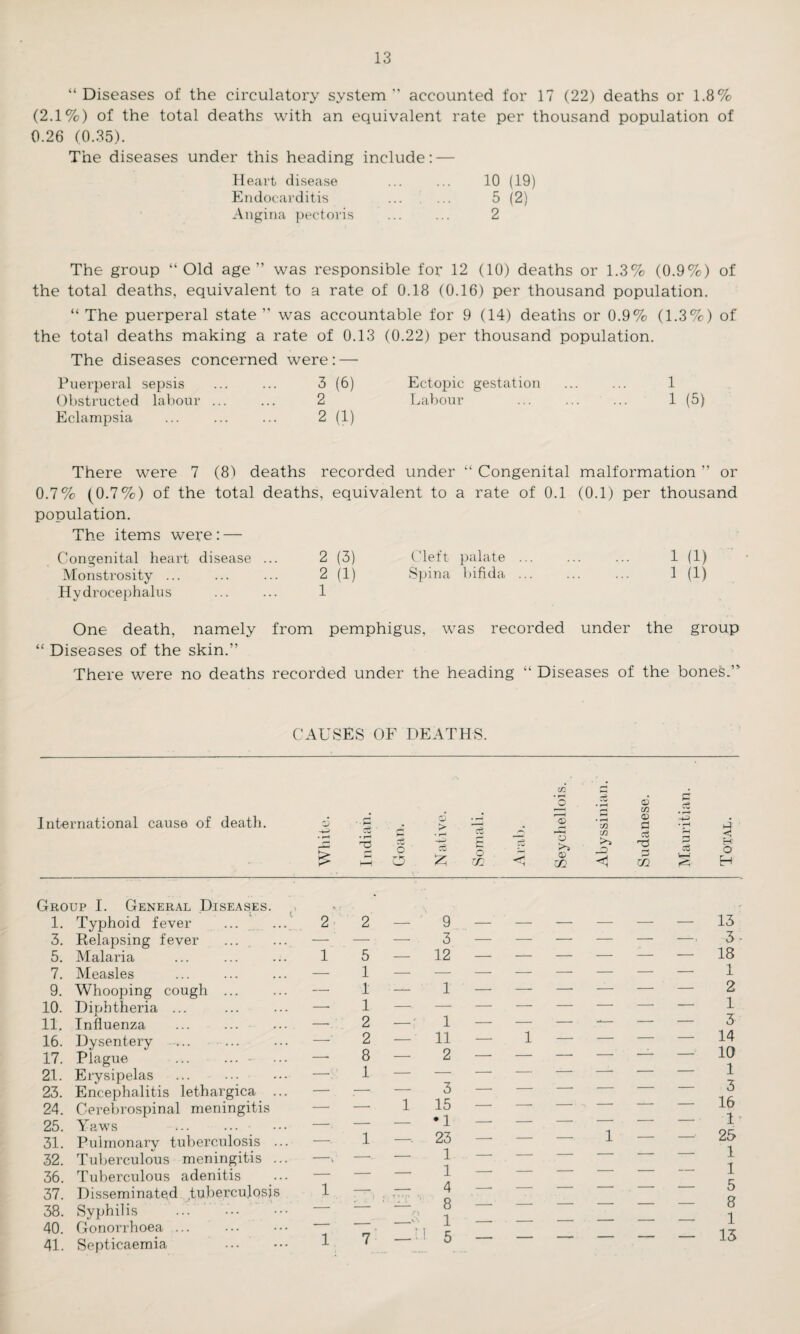 “ Diseases of the circulatory system ” accounted for 17 (22) deaths or 1.8% (2.1%) of the total deaths with an equivalent rate per thousand population of 0.26 (0.35). The diseases under this heading include: — Heart disease ... ... 10 (19) Endocarditis ....... 5 (2) Angina pectoris ... ... 2 The group “Old age” was responsible for 12 (10) deaths or 1.3% (0.9%) of the total deaths, equivalent to a rate of 0.18 (0.16) per thousand population. “ The puerperal state ” was accountable for 9 (14) deaths or 0.9% (1.3%) of the total deaths making a rate of 0.13 (0.22) per thousand population. The diseases concerned were: — Puerperal sepsis ... ... 3 (6) Ectopic gestation . 1 Obstructed labour ... ... 2 Labour ... ... ... 1 (5) Eclampsia ... ... ... 2 (1) There were 7 (8) deaths recorded under “ Congenital malformation ” or 0.7% (0.7%) of the total deaths, equivalent to a rate of 0.1 (0.1) per thousand population. The items were: — Congenital heart disease ... 2 (3) Cleft palate ... ... ... 1 (1) Monstrosity ... ... ... 2 (1) Spina bifida ... ... ... 1 (1) Hydrocephalus ... ... 1 One death, namely from pemphigus, was recorded under the group “ Diseases of the skin.” There were no deaths recorded under the heading “ Diseases of the bones.” CAUSES OF DEATHS. Inter national cause of death. cn s • • H © co cS r<5 • rH © O • fH a 33 Jl m < c3 TJ 3 m 5 as w < B O H Group I. General Diseases. 1. Typhoid fever ... ... 2 3. Relapsing fever 5. Malaria ... ... ... 1 7. Measles 9. Whooping cough ... ... — 10. Diphtheria ... ... ... — 11. Influenza ... ... ... — 16. Dysentery ... ... ... — 17. Plague ... ... - ... —■ 21. Erysipelas ... ... ••• — 23. Encephalitis lethargica ... 24. Cerebrospinal meningitis 25. Yaws 31. Pulmonary tuberculosis ... 32. Tuberculous meningitis ... 36. Tuberculous adenitis 37. Disseminated .tuberculosis 1 38. Syphilis 40. Gonorrhoea. “ 41. Septicaemia 2 5 1 1 1 2 2 8 1 1 — 9 3 — 12 — 1 —' 1 — 11 — 2 — 3 1 15 •1 —. 23 — 1 — 1 — 4 -12 8 -2 1 — '-I 5 1 13 3 - 18 — 1 2 — 1 — 3 — 14 — IQ — 1 — 3 — 16 — 1 25 — 1 1 — 5 8 — 1 — 15