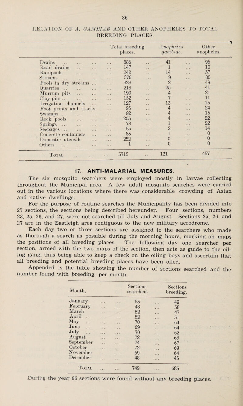 RELATION OF A. GAMBIAE AND OTHER ANOPHELES TO TOTAL BREEDING PLACES. Total breeding places. Anopheles gambiae. Other anopheles. 7 Drains 886 41 96 Road drains 147 1 10 Rainpools 242 14 37 Streams ... 576 9 80 Pools in dry streams ... 323 2 49 Quarries ... 213 25 41 Murrum pits 190 4 21 Clay pits... 152 7 11 Irrigation channels 127 13 15 Foot prints and tracks 95 4 24 Swamps ... 92 4 15 Rock pools 203 4 22 Springs . 78 1 22 Seepages . 55 2 14 Concrete containers 83 1 0 Domestic utensils 252 0 0 Others 1 0 0 Total . 3715 131 457 17. ANTI-MALAR! AL MEASURES. The six mosquito searchers were employed mostly in larvae collecting throughout the Municipal area. A few adult mosquito searches were carried out in the various locations where there was considerable crowding of Asian and native dwellings. For the purpose of routine searches the Municipality has been divided into 27 sections, the sections being described hereunder. Four sections, numbers 23, 25, 26, and 27, were not searched till July and August. Sections 25, 26, and 27 are in the Eastleigh area contiguous to the new military aerodrome. Each day two or three sections are assigned to the searchers who made as thorough a search as possible during the morning hours, marking on maps the positions of all breeding places. The following day one searcher per section, armed with the two maps of the section, then acts as guide to the oil¬ ing gang, thus being able to keep a check on the oiling boys and ascertain that all breeding and potential breeding places have been oiled. Appended is the table showing the number of sections searched and the number found with breeding, per month. Month. Sections searched. Sections breeding. January 53 49 February 48 38 March 52 47 April ... 52 51 May . 70 64 June 69 64 July . 70 62 August 72 63 September 74 67 October 72 69 November 69 64 December 48 45 Total 749 683 During the year 66 sections were found without any breeding places.