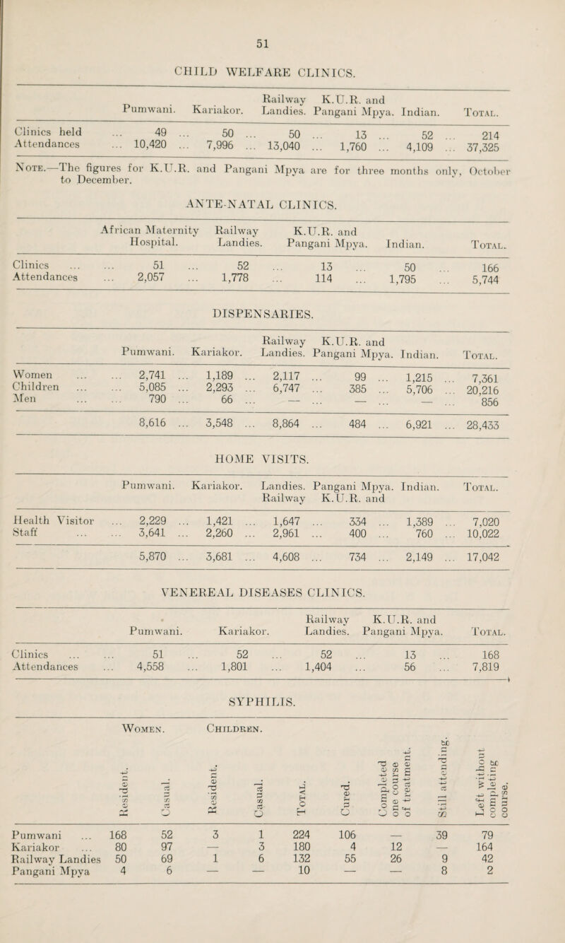 CHILD WELFARE CLINICS. Pumwani. Kariakor. Railway K.U.R. and Landies. Pangani Mpya. Indian. Total. Clinics held Attendances 49 . ... 10,420 . 50 .. .. 7,996 .. 50 ... 13 . 13,040 ... 1,760 52 ... ... 4,109 ... 214 37,325 Note.—The figures for K.U.R. and Pangani Mpya are for thi to December. ’ee months only, October ANTE NATAL CLINICS. African Matern Hospital. ity Railway K.U.R. and Landies. Pangani Mpya. Indian. Total. Clinics Attendances 51 2,057 52 1,778 13 114 50 1,795 166 5,744 DISPENSARIES. Pumwani. Kariakor. Railway K.U.R. and Landies. Pangani Mpya. Indian. Total. Women Children Men ... 2,741 .. ... 5,085 .. 790 .. .. 1,189 .. .. 2,293 .. 66 .. . 2,117 ... 99 . 6,747 ... 385 ... 1,215 ... ... 5,706 ... 7,361 20,216 856 8,616 .. .. 3,548 ... 8,864 ... 484 ... 6,921 ... 28,433 HOME VISITS. Pumwani. Kariakor. Landies. Pangani Mpya. Indian. Railway K.U.R. and Total. Health Visitor Staff ... 2,229 . ... 3,641 .. .. 1,421 .. . 2,260 ... . 1,647 ... 334 2,961 ... 400 ... 1,389 ... 760 ... 7,020 10,022 5,870 .. 3,681 .. . 4,608 ... 734 ... 2,149 ... 17,042 VENEREAL DISEASES CLINICS. Pumwani. Railway K.U.R. and Kariakor. Landies. Pangani Mpya. Total. Clinics Attendances 51 4,558 52 1,801 52 1,404 13 56 168 7,819 SYPHILIS. Women. ' O Zw • »-H W Si © 7i £C O Resident. H f 0 Casual. Total. Cured. Completed one course of treatment. Still attending. Left without completing course. Pumwani Kariakor Railway Landies Pangani Mpya 168 52 80 97 50 69 4 6 3 1 1 224 106 3 180 4 6 132 55 10 — 39 12 — 26 9 8 79 164 42 2