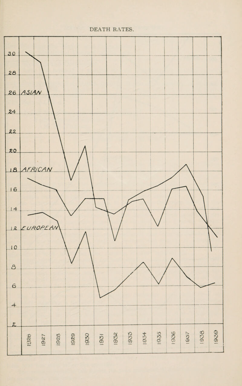 DEATH RATES. UR OP, 30 r ZQ 26 \ \ \ AS/AN \ 1 24 \ \ \ £0 \ . / 1 — 1 P AFR \ ycAfi / / \ 1 6 - . r 14 1 \—\ / \ Jr V / / J \ ■t  — \ / V V \ \ /