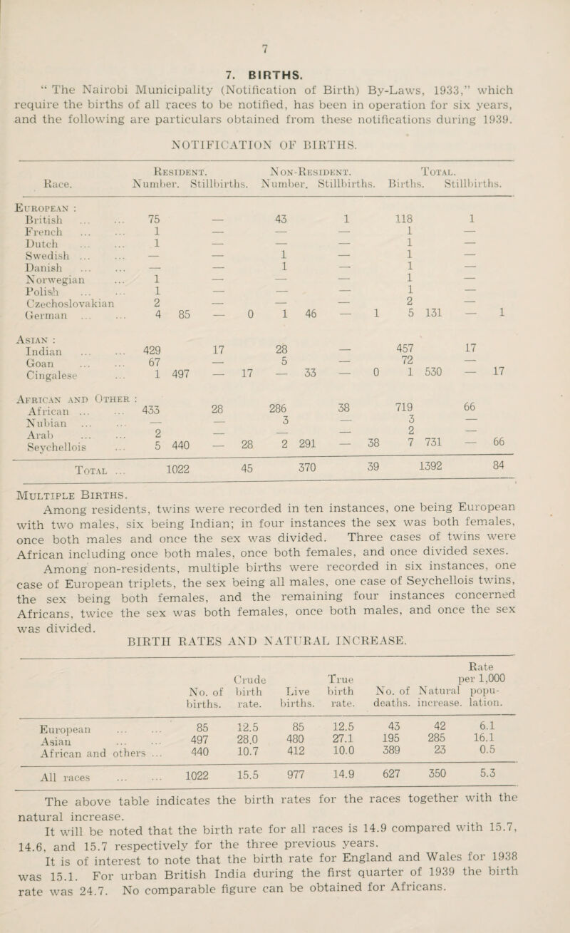 7. BIRTHS. “ The Nairobi Municipality (Notification of Birth) By-Laws, 1933,” which require the births of all races to be notified, has been in operation for six years, and the following are particulars obtained from these notifications during 1939. NOTIFICATION OF BIRTHS. Resident. Non-Resident. Total. Race. Number. Stillbirths. M umber. Stillbirths. Births. Stillbirths. European : British 75 — 43 1 118 1 F rench 1 — — — 1 — Dutch 1 — — — 1 — Swedish ... — — 1 — 1 — Danish —• — 1 —- 1 — Norwegian 1 — — — 1 — Polis.li 1 — — — 1 — Czechoslovakian 2 — — — 2 — German 4 85 0 1 46 — 1 5 131 — 1 Asian : Indian .. 429 17 28 — 457 17 Goan 67 — 5 — 72 — Cingalese 1 497 17 33 — 0 1 530 — 17 African and Other : African ... .. 433 28 286 38 719 66 Nubian — — 3 — 3 — Arab 2 — — — 2 — Seychellois 5 440 28 2 291 — 38 7 731 — 66 Total 1022 45 370 39 1392 84 Multiple Births. Among residents, twins were recorded in ten instances, one being European with two males six being Indian; in four instances the sex was both females, once both males and once the sex was divided. Three cases of twins were African including once both males, once both females, and once divided sexes. Among non -residents, multiple births were recorded in six instances, one case of European triplets, the sex being all males, one case of Seychellois twins, the sex being both females, and the remaining four instances concerned Africans, twice the sex was both females, once both males, and once the sex was divided. BIRTH RATES AND NATURAI , INCREASE. Rate Crude True per 1,000 No. of birth Live birth No. of Natural popu- births. rate. births. rate. deaths. increase, lation. European 85 12.5 85 12.5 43 42 6.1 Asian 497 28.0 480 27.1 195 285 16.1 African and others ... 440 10.7 412 10.0 389 23 0.5 All races 1022 15.5 977 14.9 627 350 5.3 The above table indicates the birth rates for the races together with the natural increase. It will be noted that the birth rate for all races is 14.9 compared with 15.7, 14.6, and 15.7 respectively for the three previous years. It is of interest to note that the birth rate for England and Wales for 1938 was 15.1. For urban British India during the first quarter of 1939 the birth rate was 24.7. No comparable figure can be obtainc'd foi Afiicans.