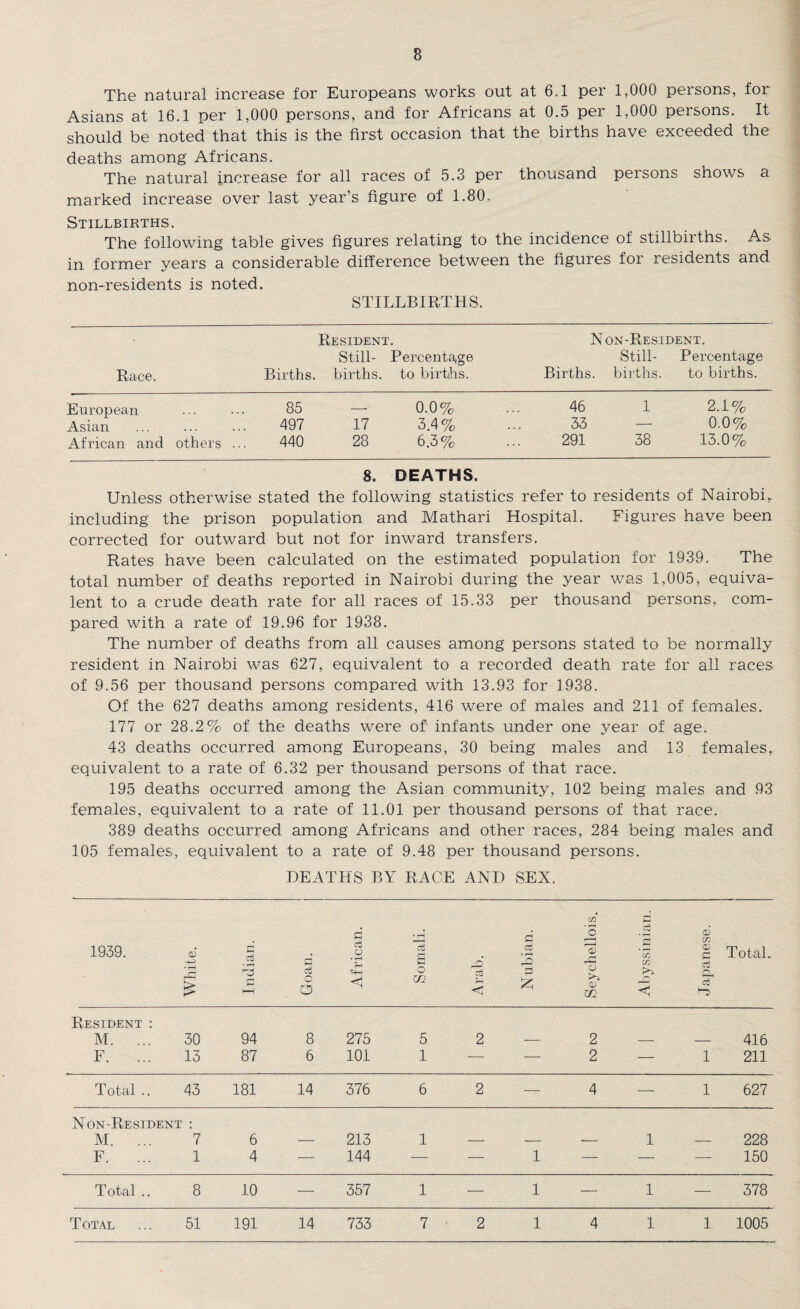 The natural increase for Europeans works out at 6.1 per 1,000 persons, for Asians at 16.1 per 1,000 persons, and for Africans at 0.5 per 1,000 persons. It should be noted that this is the first occasion that the births have exceeded the deaths among Africans. The natural increase for all races of 5.3 per thousand persons shows a marked increase over last year’s figure of 1.80. Stillbirths. The following table gives figures relating to the incidence of stillbirths. As. in former years a considerable difference between the figures for residents and non-residents is noted. STILLBIRTHS. Resident. Non-Resident. Still- Percentage Still- Percentage Race, Births. births. to births. Births. births. to births. European 85 — 0.0% 46 1 2.1% Asian 497 17 3.4% 33 — 0.0% African and others .. 440 28 6.3% 291 38 13.0% 8. DEATHS. Unless otherwise stated the following statistics refer to residents of Nairobi,, including the prison population and Mathari Hospital. Figures have been corrected for outward but not for inward transfers. Rates have been calculated on the estimated population for 1939. The total number of deaths reported in Nairobi during the year was 1,005, equiva¬ lent to a crude death rate for all races of 15.33 per thousand persons, com¬ pared with a rate of 19.96 for 1938. The number of deaths from all causes among persons stated to be normally resident in Nairobi was 627, equivalent to a recorded death rate for all races of 9.56 per thousand persons compared with 13.93 for 1938. Of the 627 deaths among residents, 416 were of males and 211 of females. 177 or 28.2% of the deaths were of infants under one year of age. 43 deaths occurred among Europeans, 30 being males and 13 females, equivalent to a rate of 6.32 per thousand persons of that race. 195 deaths occurred among the Asian community, 102 being males and 93 females, equivalent to a rate of 11.01 per thousand persons of that race. 389 deaths occurred among Africans and other races, 284 being males and 105 females, equivalent to a rate of 9.48 per thousand persons. DEATHS BY RACE AND SEX. 1939. White. Indian. Goan. African. Somali. Arab. Nubian. Seychellois. d in in b < Japanese. Total, Resident : M. ... 30 94 8 275 5 2 2 416 F. 13 87 6 101 1 — — 2 — 1 211 Total .. 43 181 14 376 6 2 — 4 — 1 627 Non-Resident M. ... 7 6 213 1 l 228 F. ... 1 4 — 144 — — 1 — — — 150 Total .. 8 10 -—- 357 1 — 1 — l — 378