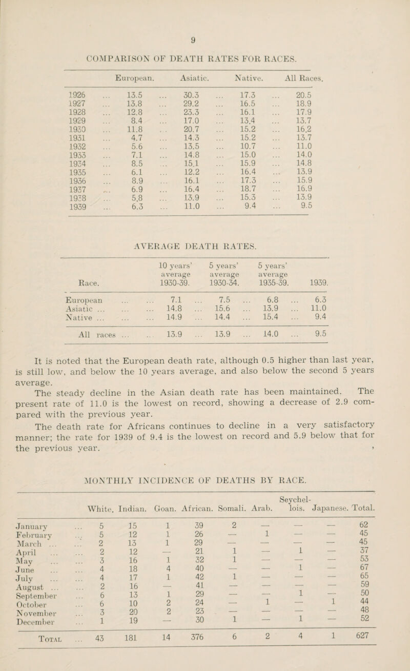 COMPARISON OF DEATH RATES FOR RACES. European. Asiatic. Native. All Races 1926 13.5 30.3 17.3 20.5 1927 13.8 29.2 16.5 18.9 1928 12.8 23.3 16.1 17.9 1929 8.4 17.0 13.4 13.7 1930 11.8 20.7 15.2 16.2 1931 4.7 14.3 15.2 13.7 1932 5.6 13.5 10.7 11.0 1933 7.1 14.8 15.0 14.0 1934 8.5 15.1 15.9 14.8 1935 6.1 12.2 16.4 13.9 1936 8.9 16.1 17.3 15.9 1937 6.9 16.4 18.7 16.9 1938 5.8 13.9 15.3 13.9 1939 6.3 11.0 9.4 9.5 AVERAGE DEATH RATES. Race. 10 years’ average 1930-39. 5 years’ average 1930-34. 5 years’ average 1935-39. 1939. European . 7.1 .. 7.5 ... 6.8 ... 6.3 Asiatic ... . 14.8 .. . 15.6 ... 13.9 ... 11.0 Native ... . 14.9 .. 14.4 ... 15.4 ... 9.4 All races . . 13.9 13.9 ... 14.0 ... 9.5 It is noted that the European death rate, although 0.5 higher than last year, is still low, and below the 10 years average, and also below the second 5 years average. The steady decline in the Asian death rate has been maintained. The present rate of 11.0 is the lowest on record, showing a decrease of 2.9 com¬ pared with the previous year. The death rate for Africans continues to decline in a very satisfactory manner; the rate for 1939 of 9.4 is the lowest on record and 5.9 below that foi the previous year. » MONTHLY INCIDENCE OF DEATHS BY RACE. White. Indian. Goan. African. Somali. Arab. Seychel¬ lois. Japanese. Total. January 5 15 1 39 2 — — — 62 F ebruary 5 12 1 26 — 1 — — 45 March ... 2 13 1 29 — — — — 45 April 2 12 — 21 1 —• 1 37 May 3 16 1 32 1 — - - 53 June 4 18 4 40 — — 1 67 Julv 4 17 1 42 1 — — — 65 August ... 2 16 — 41 — — 59 September 6 13 1 29 — 1 — 50 October 6 10 2 24 — 1 — 1 44 November 3 20 2 23 — — - - 48 December 1 19 — 30 1  1 52 14 376 6 2 4 1 627