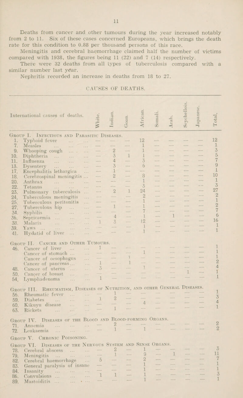 Deaths flom cancer and other tumours during the year increased notably from 2 to 11. Six of these cases concerned Europeans, which brings the death rate for this condition to 0.88 per thousand persons of this race. Meningitis and cerebral haemorrhage claimed half the number of victims compared with 1938, the figures being 11 (22) and 7 (14) respectively. There were 32 deaths from all types of tuberculosis compared with a similar number last year. Nephritis recorded an increase in deaths from 18 to 27. CAUSES OF DEATHS. International causes of deaths. oJ . CJ A •—H CD CD <D £ 1 ndi 7*K • i-H Q m O CD m o Eh Group I. Infectious and Parasitic Diseases. 1. Typhoid fever — • — — 12 - - 7. Measles — — — 1 - - 9. Whooping cough — 2 — 1 - - 10. Diphtheria — 3 1 1 - - 11. Influenza — 4 — 3 - - 13. Dysentery — 3 — 6 - - 17. Encephalitis lethargica — 1 — — — - - 18. Cerebrospinal meningitis ... — 2 — 8 - - 20. Anthrax — — — 1 - - 22. Tetanus — — — 3 — - - 23. Pulmonary tuberculosis ... — 2 1 24 - - 24. Tuberculous meningitis -— — .— 2 - - 25. Tuberculous peritonitis — — — 1 - - 27. Tuberculous hip — 1 — 1 - - 34. Syphilis — — — 7 — 1 36. Septicaemia ... -— 4 — 1 — 1 38. Malaria 1 3 — 12 — 39. Yaws ... • — — — 1 -- 41. Hvdatid of liver — — — 1 12 1 3 5 7 9 1 10 1 3 27 2 1 2 7 6 16 1 1 Group II. Cancer and Other Tumours. 46. Cancer of liver . 1 — — Cancer of stomach ... ... — — 1 Cancer of oesophagus ... — — 1 Cancer of pancreas. 1 — • 1 48. Cancer of uterus . 3 — — 1 — “ 50. Cancer of breast 54. Lymphadenoma ... 1 Group III. Rheumatism, Diseases of Nutrition, and other General Diseases. 56. Rheumatic fever ... ... — 1 ~ 50. Diabetes . 1 2 60. Kikuyu disease ... ••• 63. Rickets ... . 1 1 1 2 4 1 1 1 3 4 1 Group IV. Diseases of the Blood and Blood-forming Organs. 71. Anaemia ... ••• — 2 72. Leukaemia ... ••• ••• 1 Group V. Chronic Poisoning. Group VI. Diseases of the Nervous System and Sense Organs. 78. Cerebral abscess — 2 — 1 — — 79. Meningitis — 1 — 9 — 1 82. Cerebral haemorrhage 5 — — 2 — 83. General paralysis of insane — — — 1 — — 84. Insanity — — — 1 — 86. Convulsions ... 1 1 — 1 — 89. Mastoiditis ... ... • ••• — — — 1 2 2 3 11 7 1 1 3 1