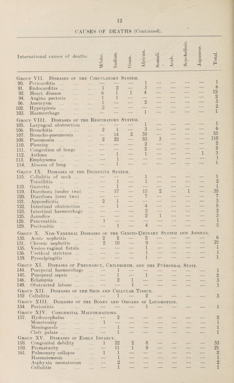 CAUSES OF DEATHS (Continued). International causes of deaths. Group VII. Diseases of the Circulatory System. 90. Pericarditis ... — — — 1 — — — -- 91. Endocarditis ... 1 2 3 — — — 92. Heart disease 6 1 1 4 — — — — 94. Angina pectoris 1 1 — — —. —- — — 96. Aneurysm 1 — — 2 — — —  102. Hyperpiesis ... n ... Cl — — - - —■ — 103. Haemorrhage — — —. 1 — Group VIII. Diseases of the Respiratory System. 105. Laryngeal obstruction — — — 1 - - — 106. Bronchitis 2 1 — 3 - - — 107. Broncho-pneumonia — 14 2 39 - - — 108. Pneumonia 2 22 — 83 3 — — 110. Pleurisy — — — 2 — — — 111. Congestion of lungs — — — 2 112. Asthma —- 1 -- 1 — ■ 113. Emphysema ... — 1 — — — — 114. Abscess of lung — 1 — — 1 Group IX. Diseases of the Digestive System. 115. Cellulitis of neck ... — — —- Tonsillitis ... — 1 —- 118. Gastritis ... — 1 — 119. Diarrhoea (under two) ... — 17 — 120. Diarrhoea (over two) —- — —- 121. Appendicitis 2 1 — 122. Intestinal obstruction ... — 1 — 123. Intestinal haemorrhage — — — 125. Jaundice — — — 128. Pancreatitis ... 1 — — 129. Peritonitis ... — 1 — 1 6 12 2 3 2 1 1 6 55 no 2 2 3 1 1 1 2 1 35 7 3 5 2 3 1 5 Group X. Non-Venereal Diseases of the Genito-Urinary System and Annexa. 130. Acute nephritis 2 2 — 2 — — - - 131. Chronic nephritis ... 2 10 — 9 -—• — - - 135. Vesico-vaginal fistula — — -—- 1 — - - 136. Urethral stricture ... — — — 1 — —- - - 139. Pyosalpingit-is — — 1 — -— - - Group XI. Diseases of Pregnancy, Childbirth, AND THE Puerperal State. 144. Puerperal haemorrhage 1 — — -—- — — — 145. Puerperal sepsis 1 — 1 -—- — —. .—. 146. Eclampsia 2 1 — — — — — 149. Obstructed labour ... ... — 1 Group XII. Diseases of the Skin and Cellular Tissue. — -—■ — — 152 Cellulitis — 1 — 2 — — — — Group XIII. Diseases of the Bones and Organs of Locomotion. 154. Periostitis ... ... ... — — Group XIV. Congenital Malformations. — 1 -—- — — — 157. Hydrocephalus 2 — — — — _ — Monstrosity ... 1 — — —- -—■ — — — Meningocele ... 1 — — — — — — Cleft palate ... Group XV. Diseases of Early — 1 Infancy. -—- — — — — -—■ 158. Congenital debility 1 22 2 8 — — — — 159. Prematurity — 11 1 9 — — — — 161. Pulmonary collapse 1 1 — — — — — — Haematemesis — 1 — — — — — — Asphyxia neonatorum — 2 — — — — — — Cellulitis — 1 — — — — — — 6 21 1 1 1 1 2 3 1 3 1 2 1 1 1 33 21 2 1 2 1