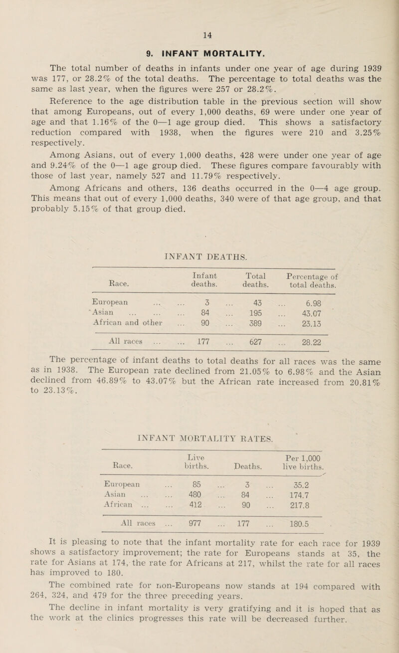 9. INFANT MORTALITY. The total number of deaths in infants under one year of age during 1939 was 177, or 28.2% of the total deaths. The percentage to total deaths was the same as last year, when the figures were 257 or 28.2%. Reference to the age distribution table in the previous section will show that among Europeans, out of every 1,000 deaths, 69 were under one year of age and that 1.16% of the 0—1 age group died. This shows a satisfactory reduction compared with 1938, when the figures were 210 and 3.25% respectively. Among Asians, out of every 1,000 deaths, 428 were under one year of age and 9.24% of the 0—1 age group died. These figures compare favourably with those of last year, namely 527 and 11.79% respectively. Among Africans and others, 136 deaths occurred in the 0—4 age group. This means that out of every 1,000 deaths, 340 were of that age group, and that probably 5.15% of that group died. INFANT DEATHS. Race. Infant deaths. Total deaths. Percentage of total deaths. European 3 43 6.98 Asian 84 195 43.07 African and other 90 389 23.13 All races ... 177 627 28.22 Tne percentage of infant deaths to total deaths for all races was the same as in 1938. The European rate declined from 21.05% to 6.98% and the Asian declined irom 46.89% to 43.07% but the African rate increased from 20.81% to 23.13%. INFANT MORTALITY RATES. Race. Live births. Deaths. Per 1,000 live births. European 85 3 35.2 Asian 480 84 174.7 African 412 90 217.8 All races 977 .. 177 180.5 It is pleasing to note that the infant mortality rate for each race for 1939 shows a satisfactory improvement; the rate for Europeans stands at 35, the rate for Asians at 174, the rate for Africans at 217, whilst the rate for all races has improved to 180. The combined rate for non-Europeans now stands at 194 compared with 264, 324, and 479 for the three preceding years. The decline in infant mortality is very gratifying and it is hoped that as the work at the clinics progresses this rate will be decreased further.