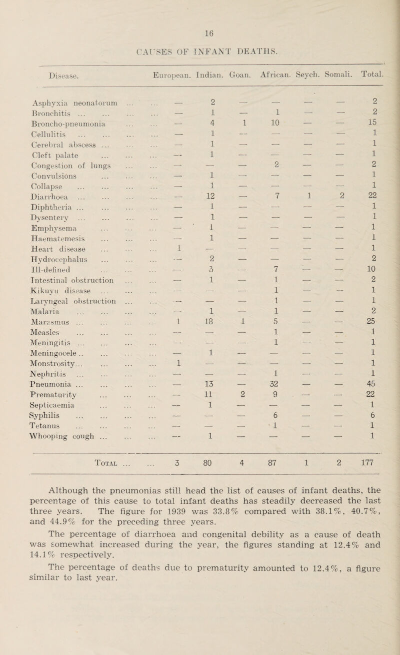 CAUSES OF INFANT DEATHS. Disease. European. Indian, Goan. African. Seych. Somali. Total. Asphyxia neonatorum 2 _ _ — — 2 Bronchitis ... . . . — 1 — 1 —- — 2 Broncho-pneumonia — 4 1 10 —- — 15 Cellulitis . . . —- 1 — — ■—- — 1 Cerebral abscess ... . . . — 1 —- —- — — 1 Cleft palate . . . — 1 — -—■ — — 1 Congestion of lungs — — — 2 — — 2 Convulsions . . . — 1 —■ — — — 1 Collapse . . . — 1 — — —- — 1 Diarrhoea — 12 — 7 1 2 22 Diphtheria ... . . . — 1 — — — — 1 Dysentery — 1 — — — — 1 Emphysema — 1 — — — — 1 Haematemesis — 1 — — —- — 1 Heart disease . . . 1 -— — — — — 1 Hydrocephalus . . . 2 — — — — 2 Ill-defined . . . — 3 —- 7 — — 10 Intestinal obstruction . . . — 1 — 1 — — 2 Kikuyu disease . . . — —- — 1 — — 1 Laryngeal obstruction — — — 1 —■ — 1 Malaria —■ 1 — 1 -—- — 2 Marasmus ... 1 18 1 5 — — 25 Measles . . . — -—• — 1 — — 1 Meningitis . . . . — — — 1 — — 1 Meningocele .. . . . — 1 — — — — 1 Monstrosity... 1 — — — — — 1 Nephritis . • . —■ — — 1 — — 1 Pneumonia ... — 13 — 32 — — 45 Prematurity — 11 2 9 — — 22 Septicaemia . . . — 1 — — — — 1 Syphilis . . . — — — 6 — — 6 Tetanus . . . — — — 1 — — 1 Whooping cough ... ... — - 1 — — — — 1 Total ... 3 80 4 87 1 2 177 Although the pneumonias still head the list of causes of infant deaths, the percentage of this cause to total infant deaths has steadily decreased the last three years. The figure for 1939 was 33.8% compared with 38.1%, 40.7%, and 44.9% for the preceding three years. The percentage of diarrhoea and congenital debility as a cause of death was somewhat increased during the year, the figures standing at 12.4% and 14.1% respectively. The percentage of deaths due to prematurity amounted to 12.4%, a figure similar to last year.