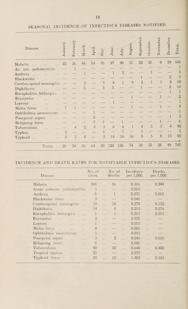 SEASONAL INCIDENCE OF INFECTIOUS DISEASES NOTIFIED. Disease. January. F ebruary. March. April. ct § June. r~H r—; August. September. October. November. December. Total. Malaria 22 26 44 54 76 97 99 51 22 21 9 24 545 Ac. ant. poliomyelitis .. —- 1 —• — -—- — — — — — — — 1 Anthrax. — — 1 — — ' 1 2 — — 1 — 5 Blackwater —- — — ■— — — — — 1 — — 2 3 Cerebro-spinal meningitis — — 2 — 1 4 1 4 2 1 1 2 18 Diphtheria — — 3 — 3 5 — — 1 * ‘ 2 i 14 Encephalitis lethargica — — — — — — — — l 1 o Erysipelas — — — — — — — 1 -- 1 -j Leprosy . —- — — — — 1 — — -- ■ 1 Malta fever 1 1 — — — — — 1 — — 1 4 Ophthalmia neonatorum — —■ — 1 — — — — — — — 1 Puerperal sepsis — —■ — 2 — — — — — — 1 3 Relapsing fever —■ —- — 3 1 — 1 — — — 1 6 Tuberculosis — 4 2 4 3 6 6 1 4 5 3 4 42 Typhus 2 — — —- 1 — 1 — 1 — — — 5 Typhoid ... . 2 3 4 — 3 14 16 16 8 5 8 13 92 Total ... 25 34 56 64 89 128 126 74 38 33 24 49 743 INCIDENCE AND DEATH RATES FOR NOTIFIABLE INFECTIOUS DISEASES. No. of No. of Incidence Deaths Disease. cases. deaths. per 1,000. per 1,000. Malaria 545 ... 16 ... 8.316 ... 0.244 Acute anterior poliomyelitis 1 — ... 0.015 — Anthrax 5 1 ... 0.075 ... 0.015 Blackwater fever 3 — ... 0.045 — Cerebrospinal meningitis ... 18 ... 10 ... 0.274 ... 0.152 Diphtheria 14 5 ... 0.213 ... 0.076 Encephalitis lethargica 1 1 ... 0.015 ... 0.015 Erysipelas 2 — ... 0.030 — Leprosy 1 — ... 0.015 — Malta fever 4 — ... 0.061 — Ophthalmia neonatorum 1 — ... 0.015 — Puerperal sepsis 3 2 ... 0.045 ... 0.030 Relapsing fever 6 — ... 0.091 — • Tuberculosis 42 ... 32 ... 0.640 ... 0.488 Tropical typhus 25 — ... 0.075 — Typhoid fever 92 ... 12 ... 1.403 ... 0.183