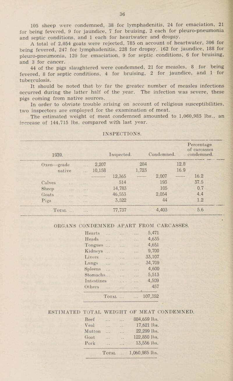105 sheep were condemned, 38 for lymphadenitis, 24 for emaciation, 21 for being fevered, 9 for jaundice, 7 for bruising, 2 each for pleuro-pneumonia and septic conditions, and 1 each for heartwater and dropsy. A total of 2,054 goats were rejected, 785 on account of heartwater, 306 for being fevered, 247 for lymphadenitis, 228 for dropsy, 162 for jaundice, 188 for pleuro-pneumonia, 120 for emaciation, 9 for septic conditions, 6 for bruising, and 3 for cancer. 44 of the pigs slaughtered were condemned, 21 for measles, 8 for being fevered, 8 for septic conditions, 4 for bruising, 2 for jaundice, and 1 for tuberculosis. It should be noted that by far the greater number of measles infections occurred during the latter half of the year. The infection was severe, these pigs coming from native sources. In order to obviate trouble arising on account of religious susceptibilities, two inspectors are employed for the examination of meat. The estimated weight of meat condemned amounted to 1,060,985 lbs., an increase of 144,715 lbs. compared with last year. INSPECTIONS. 1939. Inspected. Condemned. Percentage of carcasses condemned. Oxen—grade ... 2,207 284 12.8 native ... 10,158 1,723 16.9 12,365 - 2,007 16.2 Calves 514 193 37.5 Sheep 14,783 105 0.7 Goats ... . 46,553 2,054 4.4 Pigs 3,522 44 1.2 Total ... 77,737 4,403 5.6 ORGANS CONDEMNED APART FROM CARCASSES. Hearts 5,471 Heads 4,635 Tongues ... 4,651 Kidneys ... 9,700 Livers ... 33,107 Lungs ... 34,709 Spleens 4,600 Stomachs... 5,513 Intestines 4,509 Others 457 Total ... ... 107,352 ESTIMATED TOTAL WEIGHT OF MEAT CONDEMNED. Beef ... ... 884,659 lbs. Veal . 17,621 lbs. Mutton ... ... 22,299 lbs. Goat . 122,850 lbs. Pork . 13,556 lbs. Total ... 1,060,985 lbs.