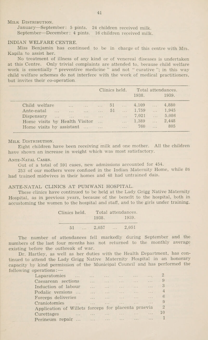 Milk Distribution. January—September: 5 pints. 24 children received milk. September—December: 4 pints. 16 children received milk. INDIAN WELFARE CENTRE. Miss Benjamin has continued to be in charge of this centre with Mrs. Kapila to assist her. No treatment of illness of any kind or of venereal diseases is undertaken at this Centre. Only trivial complaints are attended to, because child welfare work is essentially “ preventive medicine ” and not “ curative in this way child welfare schemes do not interfere with the work of medical practitioners, but invites their co-operation. Clinics held. Total attendances. 1938. 1939. Child welfare 51 4,109 4,880 Ante-natal 51 1,759 1,945 Dispensary 7,021 5,086 Home visits by Health Visitor 1,389 2,448 Home visits by assistant ... ... 760 805 Milk Distribution. Eight children have been receiving milk and one mother. All the children have shown an increase in weight which was most satisfactory. Ante-Natal Cases. Out of a total of 591 cases, new admissions accounted for 454. 253 of our mothers were confined in the Indian Maternity Home, while 86 had trained midwives in their homes and 48 had untrained dais. ANTE-NATAL CLINICS AT PUMWANI HOSPITAL. These clinics have continued to be held at the Lady Grigg Native Maternity Hospital, as in previous years, because of the benefit to the hospital, both in accustoming the women to the hospital and staff, and to the girls under training. Clinics held. Total attendances. 1938. 1939. 51 ... 2,057 ... 2,051 The number of attendances fell markedly during September and the numbers of the last four months has not returned to the monthly average existing before the outbreak of war. Dr. Hartley, as well as her duties with the Health Department, has con¬ tinued to attend the Lady Grigg Native Maternity Hospital in an honorary capacity by kind permission of the Municipal Council and has performed the following operations: — Laparatomies ... ... ... ••• ••• •••. 2 Caesarean sections ... ... ... ••• 9 Induction of labour ... ... ... ••• ••• 3 Podalic versions ... Forceps deliveries ... ••• ••• ••• ••• 6 Craniotomies ... • • • • • • • • • • • • • • • ^ Application of Willets forceps for placenta praevia 2 Curettages ... ••• ••• ••• ^ Perineum repair ... ... • • • • • • • • • • • •