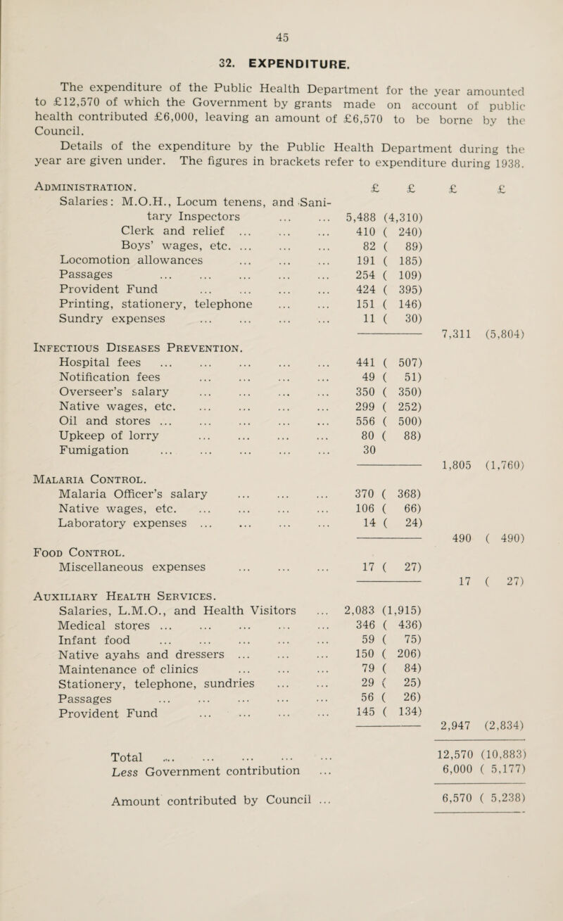 32. EXPENDITURE. The expenditure of the Public Health Department for the year amounted to £12,570 of which the Government by grants made on account of public health contributed £6,000, leaving an amount of £6,570 to be borne by the Council. Details of the expenditure by the Public Health Department during the year are given under. The figures in brackets refer to expenditure during 1938. Administration. £ £ £ £ Salaries: M.O.H., Locum tenens, and Sani- tary Inspectors 5,488 (4,310) Clerk and relief 410 ( 240) Boys’ wages, etc. ... 82 ( 89) Locomotion allowances 191 ( 185) Passages 254 ( 109) Provident Fund 424 ( 395) Printing, stationery, telephone 151 ( 146) Sundry expenses 11 ( 30) 7,311 (5,804) Infectious Diseases Prevention. Hospital fees 441 ( 507) Notification fees 49 ( 51) Overseer’s salary 350 ( 350) Native wages, etc. 299 ( 252) Oil and stores ... 556 ( 500) Upkeep of lorry 80 ( 88) Fumigation 30 1,805 (1,760) Malaria Control. Malaria Officer’s salary 370 ( 368) Native wages, etc. 106 ( 66) Laboratory expenses ... 14 ( 24) 490 ( 490) Food Control. Miscellaneous expenses 17 ( 27) 17 ( 27) Auxiliary Health Services. Salaries, L.M.O., and Health Visitors 2,083 (1,915) Medical stores ... 346 ( 436) Infant food 59 ( 75) Native ayahs and dressers ... 150 ( 206) Maintenance of clinics 79 ( 84) Stationery, telephone, sundries 29 ( 25) Passages 56 ( 26) Provident Fund 145 ( 134) 2,947 (2,834) Total 12,570 (10,883) Less Government contribution 6,000 ( 5,177) Amount contributed by Council ... 6,570 ( 5,238)