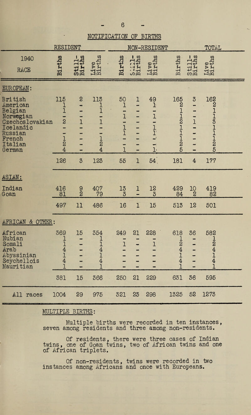 1940 RACE NOTIFICATION OF BIRTHS RESIDENT _ NON-RESIDENT TOTAL CD 1 CD CD CD 1 CD CD CD 1 CD CD X i—1 X X X r~i X X X <-1 rC P rHP <D P P T ^P 0 -p -P 1-1 P OP U •H > U u •H U > u •H > Jh •rl •H *H • >.H •H *rH •H P.H •H *H « CbpQ X PQ PQ cOPQ pp com t-Ppq EUROPEAN: British 115 2 113 50 1 49 165 3 162 American 1 — 1 1 — 1 2 — 2 Belgian 1 - 1 - — mm 1 - 1 Norwegian - - - 1 - 1 1 - 1 Czechoslovakian 2 1 1 - — - 2 1 3 Icelandic — — - 1 — 1, 1 - 1 Russian — - — 1 — 1' 1 - 1 French 1 — 1 — — l 1 - 1 Italian 2 — 2 — — -■ 2 - 2 German 4 - 4 1 - L 5 - 5 126 3 123 55 1 54'. 181 4 177 ASIAN: Indian 416 9 407 13 1 12 429 10 419 Goan 81 2 79 3 - 3 84 2 82 497 11 486 16 1 15 513 12 501 AFRICAN & OTHER: African 369 15 354 249 21 228 618 36 582 Nubian 1 — 1 — — — 1 1 Somali 1 — 1 1 — 1 2 - 2 Arab 4 — 4 — - — 4 — 4 Abyssinian 1 - 1 — — — 1 - 1 Seychellois 4 — 4 — - - 4 - 4 Mauritian 1 - 1 - - - 1 - 1 381 15 366 250 21 229 631 36 595 All races 1004 29 975 321 23 298 1325 52 1273 MULTIPLE BIRTHS: Multiple births were recorded in ten instances, seven among residents and three among non-residents. Of residents, there were three cases of Indian twins, one of Goan twins, two of African twins and one of African triplets. Of non-residents, twins were recorded in two instances among Africans and once with Europeans.