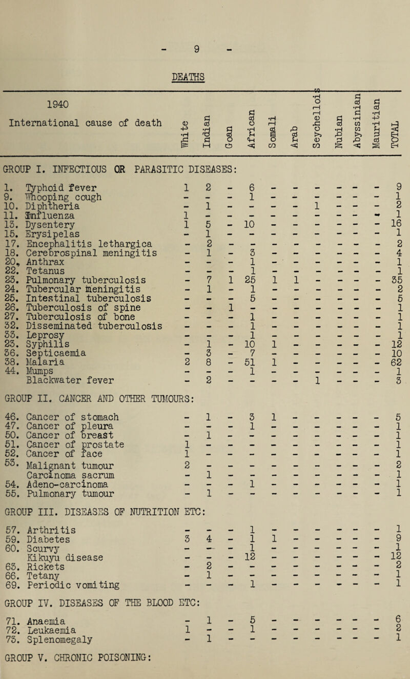 DEATHS 1940 International cause of death G cd •H <D cd O rH •H § •H s O o M GO •rH G o cd G rH •rH cd i—i G •H <D g •rH rG C/2 •H i-G rQ o •H h <q cd t>a rO G EH H <D G P cd O CO £5 S Eh GROUP I. INFECTIOUS OR PARASITIC DISEASES: I. Typhoid fever 1 9. Whooping cough 10c Diphtheria II. fefluenza 1 13. Dysentery 1 15. Erysipelas 17. Encephalitis lethargica 18. Cerebrospinal meningitis 20„ Anthrax 22. Tetanus 23. Pulmonary tuberculosis 24. Tubercular iaeningitis 25. Intestinal tuberculosis 26. Tuberculosis of spine 27. Tuberculosis of bone 32. Disseminated tuberculosis 33. Leprosy 23. Syphilis 56. Septicaemia 38. Malaria 2 44. Mumps Blackwater fever GROUP II. CANCER AND OTHER TUMOURS: 46. Cancer of stomach 47. Cancer of pleura 50. Cancer of breast 51. Cancer of prostate 1 52. Cancer of face 1 Malignant tumour 2 Carcinoma sacrum 54. Adeno-carcinoma 55. Pulmonary tumour GROUP III. DISEASES OF NUTRITION ETC 57. Arthritis 59. Diabetes 3 60. Scurvy Kikuyu disease 63. Rickets 66. Tetany 69. Periodic vomiting GROUP IV. DISEASES OF THE BLOOD ETC: 71. Anaemia 72. Leukaemia 1 73. Splenomegaly GROUP V. CHRONIC POISONING: 2 - 6 n - - - - - - 9 1 I 1 I 1 1 2 1 5 - 10 - - - - — - 16 1 1 2 JL 2 1 — 3 1 — — — — — — 4 1 7 1 1 25 1 1 mm — — — 1 35 1 1 1 5 mm - 2 5 1 1 - JL i i 10 1 - - - - - 1 1 1 12 3 — 7 — — — — — — 10 8 - 51 1 - - - - - 62 2 — i 1 mm mm i 3 1 - 3 1 - - - - - 5 1 l 1 1 1 1 — 2 1 1 1 l i 1 4 - 1 1 mm 1 - - - - - 1 9 — — 1 — — — — — — 1 ... 12 — — — — — — 12 2 2 1 - 1 - - - - - - 1 1 1 5 mm mmm _ 6 p JL o