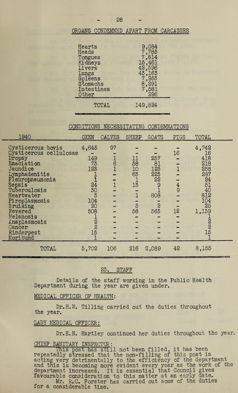 26 ORGANS CONDEMNED APART FROM CARCASSES Hearts 9,084 Heads 7,785 Tongues 7,814 Kidneys 15,461 Livers 42,596 Lungs 45,165 Spleens 7,955 Slomachs 8,291 Intestines 7,581 Other 296 TOTAL 149s824 CONDITIONS NECESSITATING CONDEMNATIONS 1940 OXEN CALVES SHEEP GOATS PIGS TOTAL Cysticercus bovis 4,645 97 _ 4,742 Cysticercus cellulosae — — — — 16 16 Dropsy 149 1 11 257 — 418 Emaciation 75 6 58 81 — 218 Jaundice 125 1 10 125 1 258 Lpiphadenitis PI eur ofcneumoni a 1 *■» 65 225 — 287 1 - 1 22 — 24 Sepsis Tuberculosis 24 50 1 15 9 1 4 9 51 40 Heartwater 5 1 808 - 812 Piroplasmosis 104 - — - - 104 Bruising 20 — 5 2 — 25 Fevered 508 — 56 565 12 1,159 Melanosis 1 — — - 1 Anaplasmosis 2 - - - - 2 Cancer 2 — - — - 2 Rinderpest 15 - — - - 15 Moribund 1 - — - - 1 TOTAL 5,702 106 216 2,089 42 8,155 25. STAFF Details of the staff working in the Public Health Department during the year are given under. MEDICAL OFFICER OF HEALTH: Dr.H.W. Tilling carried out the duties throughout the year. LADY MEDICAL OFFICER: Dr.E.N. Hartley continued her duties throughout the year. CHIEF SANITARY INSPECTOR: This post has still not been filled, it has been repeatedly stressed that the non-filling of this post is acting very detrimentally to the efficiency of the department and tnis is becoming more evident every year as the work of the department increases. It is essential that Council gives favourable consideration to this matter at an early date. Mr. R.C. Forster has carried out some of the duties for a considerable time.