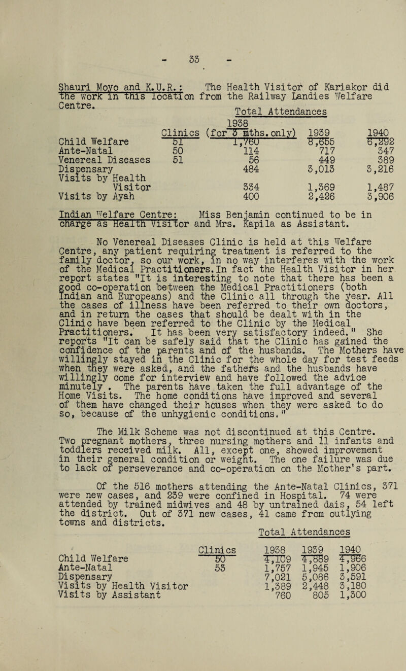 33 Shauri Moyo and K.U.R.: The Health Visitor of Kariakor did the work in this location from the Railway Landies Welfare Centreft Total Attendances 1938 Clinics (for '6 mths. only) -TTmr- 1939 1940 Child Y/elfare —51- 8,655 Ante-Natal 50 114 717 347 Venereal Diseases 51 56 449 389 Dispensary Visits by Health 484 3,013 3,216 Visitor 334 1,369 1,487 Visits by Ayah 400 2,426 3,906 Indian Welfare Centre: Miss Benjamin continued to he in charge as health Visitor and Mrs. Kapila as Assistant. No Venereal Diseases Clinic is held at this Welfare Centre, any patient requiring treatment is referred to the family doctor, so our work, m no way interferes with the work of the Medical Practitioners.In fact the Health Visitor in her report states It is interesting to note that there has been a good co-operation between the Medical Practitioners (both Indian ana Europeans) and the Clinic all through the year. All the cases of illness have been referred to their own doctors, and in return the cases that should be dealt with in the Clinic have been referred to the Clinic by the Medical Practitioners.' It has been very satisfactory indeed.  She reports It can be safely said that the Clinic has gained the confidence of the parents and of the husbands. The Mothers have willingly stayed in the Clinic for the whole day for test feeds when^ they were asked, and the fathers and the husbands have willingly oome for interview and have followed the advice minutely . The parents have taken the full advantage of the Home Visits. The home conditions have improved and several of them have changed their houses when they were asked to do so, because of the unhygienic conditions, The Milk Scheme was not discontinued at this Centre. Two pregnant mothers, three nursing mothers and ll infants and toddlers received milk. All, except one, showed improvement in their general condition or weignt. The one failure was due to lack of perseverance and co-operation on the Mother’s part. Of the 516 mothers attending the Ante-Natal Clinics, 371 were new cases, and 239 were confined in Hospital. 74 were attended by trained midwives and 48 by untrained dais, 54 left the district. Out of 371 new cases, 41 came from outlying towns and districts. Total Attendances Clinics 1938 1939 1940 Child Welfare ”50 ' T,I09 TJB89 57366 Ante-Natal 53 1,757 1,945 1,906 Dispensary 7,021 5,086 3,591 Visits by Health Visitor 1,389 2,448 3,180 Visits by Assistant 760 805 1,300