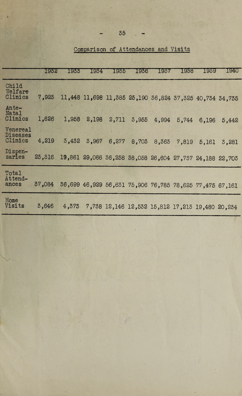 35 Comparison of Attendances and Visits -IS52- —133? .1934 I33F —IS3B- —JW 1938 —193? 1940 Child Welfare Clinics 7,923 11,448 11,698 11,385 25,190 36,824 37,325 40,734 34,735 Ante- Natal Clinics 1,626 1,958 2,198 2,711 3,955 4,994 5,744 6,196 5,442 Venereal Diseases Clinics 4,219 3,432 3,967 6,277 8,703 8,363 7,819 5,161 3,281 Dispen¬ saries 23,316 19,861 29,066 36,258 38,058 26,604 27,737 24,188 22,703 Total Attend¬ ances 37,084 36,699 46,929 56,631 75,906 76,785 78,625 77,475 67,161 Home Visits 3,646 4,373 7,738 12,146 12,532 15,812 17,213 19,480 20,234 s S