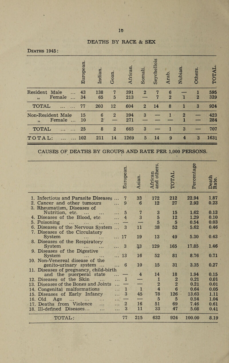 DEATHS BY RACE & SEX Deaths 1945: European. Indian. Goan. African. •H r-H as B o m Seychellois Arab. Nubian. Others. TOTAL. Resident Male 43 138 7 391 2 7 6 — 1 595 „ Female ... 34 65 5 213 — 7 2 1 2 329 TOTAL . 77 203 12 604 2 14 8 1 3 924 Non-Resident Male 15 6 2 394 3 — 1 2 — 423 „ Female ... 10 2 — 271 — — — 1 — 284 TOTAL . 25 8 2 665 3 — 1 3 — 707 TOTAL: . 102 211 14 1269 5 14 9 4 3 1631 CAUSES OF DEATHS BY GROUPS AND RATE PER 1,000 PERSONS. ' / CQ & o 3 w Asian. African and oth< TOTAL c O) o 5-i <D Pm Death Rate. 1. Infectious and Parasite Diseases ... 7 33 172 212 22.94 1.87 2. Cancer and other tumours 9 6 12 27 2.92 0.23 3. Rheumatism, Diseases of Nutrition, etc. 5 7 3 15 1.62 0.13 4. Diseases of the Blood, etc 4 3 5 12 1.29 0.10 5. Poisoning . . — — 5 5 0.54 0.03 6. Diseases of the Nervous System ... 3 11 38 52 5.62 0.46 7. Diseases of the Circulatory System . 17 19 13 49 5.30 0.43 8. Diseases of the Respiratory System 3 33 129 165 17.85 1.46 9. Diseases of the Digestive System 13 16 52 81 8.76 0.71 10. Non-Venereal disease of the genito-urinary system ... 6 10 15 31 3.35 0.27 11. Diseases of pregnancy, child-birth and the puerperal state ,_ 4 14 18 1.94 0.15 12. Diseases of the Skin 1 — 1 2 0.21 0.01 13. Diseases of the Bones and Joints ... — — 2 2 0.21 0.01 14. Congenital malformations 1 1 4 6 0.64 0.05 15. Diseases of Early Infancy 3 45 78 126 13.63 1.11 16. Old Age . — — 5 5 0.54 1.04 17. Deaths from Violence 2 16 51 69 7.46 0.61 18. Ill-defined Diseases. 3 11 33 47 5.08 0.41 TOTAL: 77 215 632 924 100.00 8.19 t