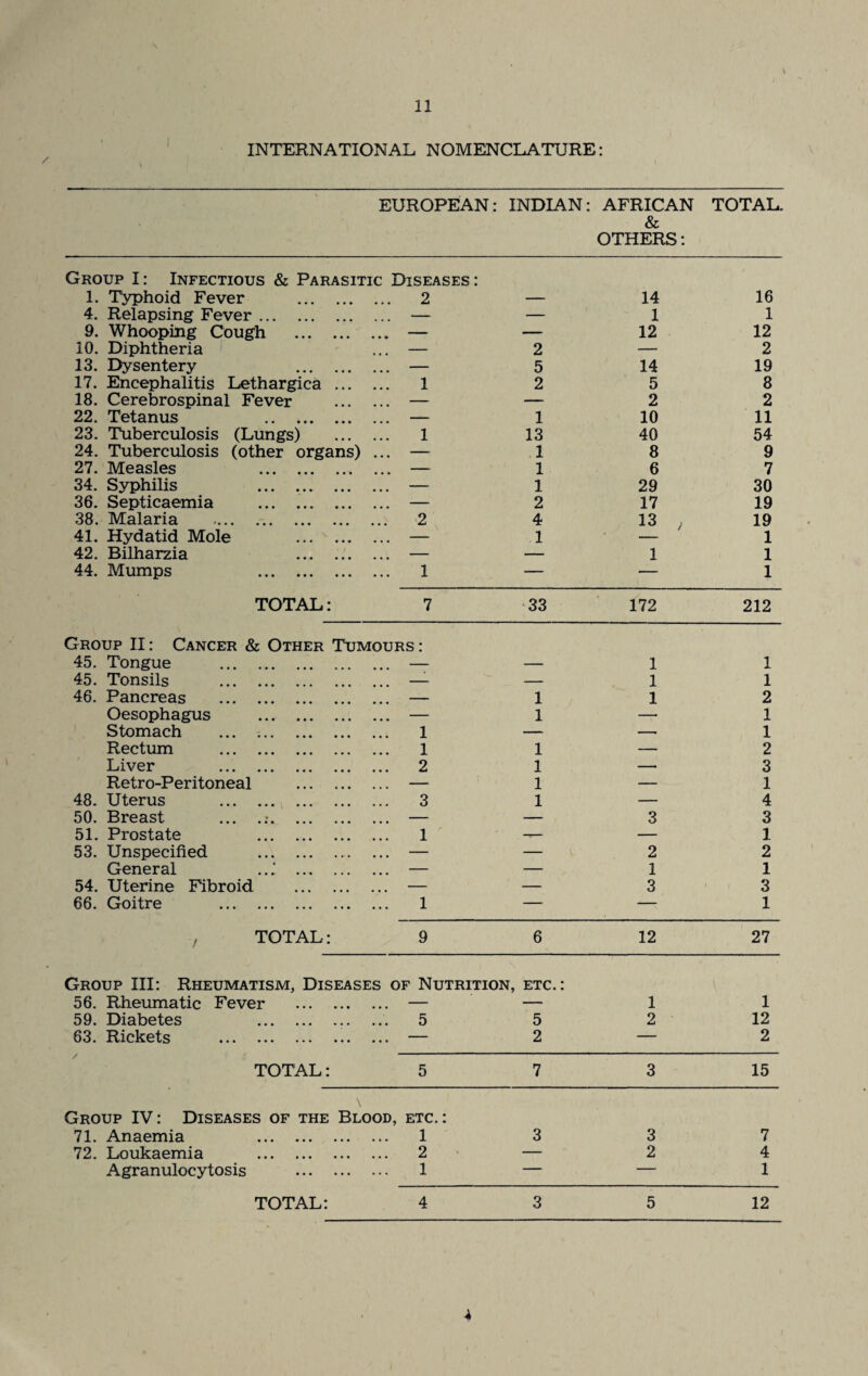 INTERNATIONAL NOMENCLATURE: EUROPEAN: INDIAN: AFRICAN TOTAL. & OTHERS: Group I: Infectious & Parasitic Diseases : 1. Typhoid Fever . 2 — 14 16 4. Relapsing Fever. — — 1 1 9. Whooping Cough .. — — 12 12 10. Diphtheria — 2 — 2 13. Dysentery . — 5 14 19 17. Encephalitis Lethargica . 1 2 5 8 18. Cerebrospinal Fever . — — 2 2 22. Tetanus . — 1 10 11 23. Tuberculosis (Lungs) . 1 13 40 54 24. Tuberculosis (other organs) ... — 1 8 9 27. Measles . — 1 6 7 34. Syphilis . . — 1 29 30 36. Septicaemia . — 2 17 19 38. Malaria .. 2 4 13 , 19 41. Hydatid Mole . — 1 1 42. Bilharzia ... ... ... — — 1 1 44. Mumps . 1 — — 1 TOTAL: 7 33 172 212 Group II: Cancer & Other Tumours: 45. Tongue ... .. — — 1 1 45. Tonsils . — — 1 1 46. Pancreas . — 1 1 2 Oesophagus ... . — 1 — 1 Stomach ... .. 1 — —• 1 Rectum . 1 1 — 2 Liver . 2 1 — 3 Retro-Peritoneal . — 1 — 1 48. Uterus . 3 1 — 4 50. Breast ... . — — 3 3 51. Prostate . 1 — — 1 53. Unspecified . — — 2 2 General ...” . — — 1 1 54. Uterine Fibroid . — — 3 3 66. Goitre . 1 — — 1 TOTAL: 9 6 12 27 Group III: Rheumatism, Diseases of Nutrition, etc. : 56. Rheumatic Fever . — — 1 1 59. Diabetes . 5 5 2 12 63. Rickets . — 2 — 2 TOTAL: 5 7 3 15 \ Group IV: Diseases of the Blood, etc. : 71. Anaemia . 1 3 3 7 72. Loukaemia . 2 — 2 4 Agranulocytosis . 1 — — 1 TOTAL: 4 3 5 12 4