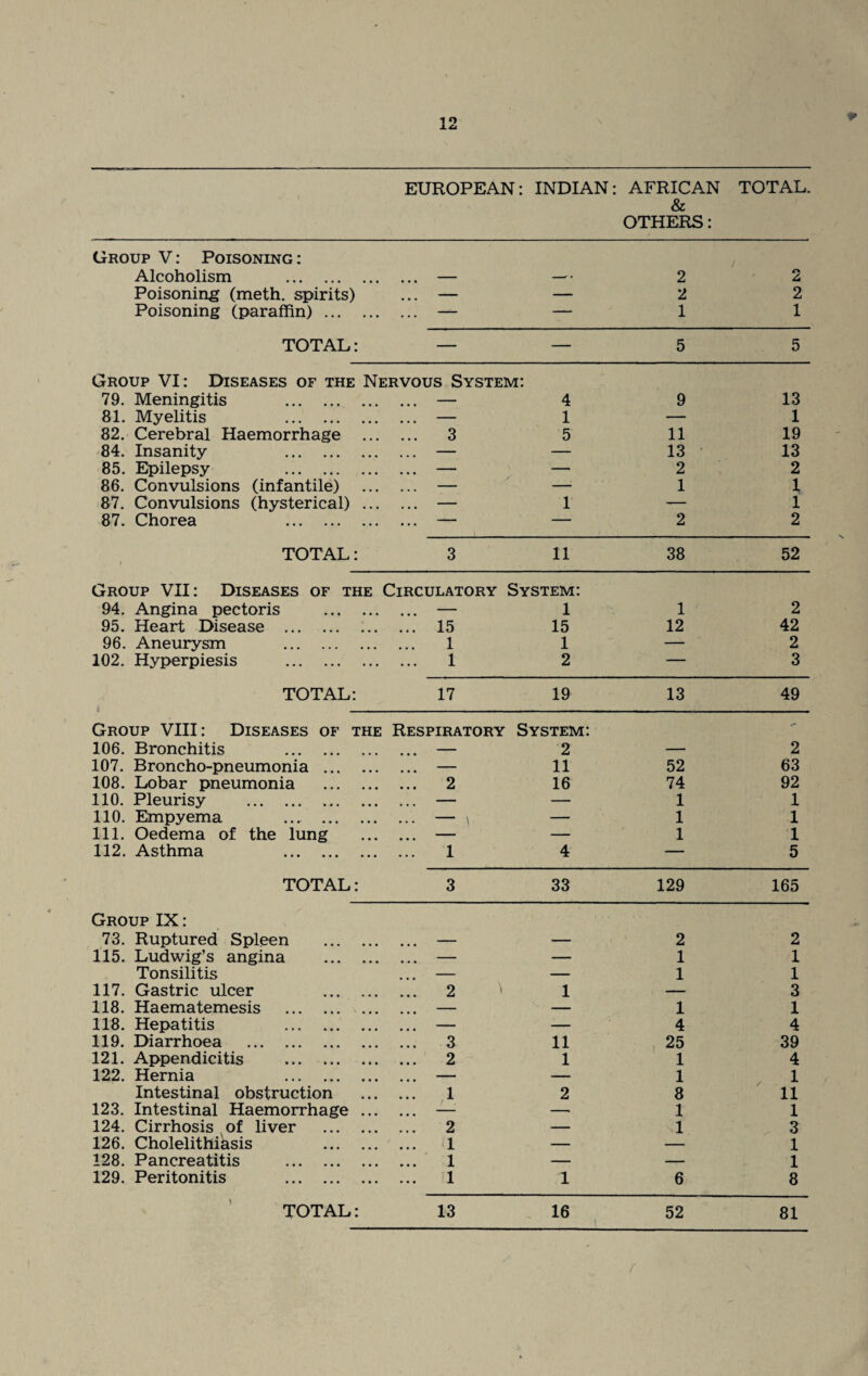 •* EUROPEAN: INDIAN: AFRICAN & OTHERS: TOTAL. Group V: Poisoning: Alcoholism . • • • 2 2 Poisoning (meth. spirits) • • • — — 2 2 Poisoning (paraffin). — — 1 1 TOTAL: — — 5 5 Group VI: Diseases of the Nervous System: 79. Meningitis . — 4 9 13 81. Myelitis . — 1 — 1 82. Cerebral Haemorrhage ... 3 5 11 19 84. Insanity . — — 13 13 85. Epilepsy . — — 2 2 86. Convulsions (infantile) — — 1 1 87. Convulsions (hysterical) ... — 1 — 1 87. Chorea . — — 2 2 TOTAL: 3 11 38 52 Group VII: Diseases of the 94. Angina pectoris . Circulatory System: ... — 1 1 2 95. Heart Disease . ... 15 15 12 42 96. Aneurysm . 1 1 — 2 102. Hyperpiesis . 1 2 — 3 TOTAL: 17 19 13 49 Group VIII: Diseases of the Respiratory System: 106. Bronchitis . — 2 — 2 107. Broncho-pneumonia . — 11 52 63 108. Lobar pneumonia . 2 16 74 92 110. Pleurisy . — — 1 1 110. Empyema ... . — \ — 1 1 111. Oedema of the lung — — 1 1 112. Asthma . 1 4 — 5 TOTAL: 3 33 129 165 Group IX: 73. Ruptured Spleen . 2 2 115. Ludwig’s angina . — — 1 1 Tonsilitis — — 1 1 117. Gastric ulcer . 2 1 — 3 118. Haematemesis . — — 1 1 118. Hepatitis . — — 4 4 119. Diarrhoea . 3 11 25 39 121. Appendicitis . 2 1 1 4 122. Hernia . — — 1 1 Intestinal obstruction 1 2 8 11 123. Intestinal Haemorrhage ... — —• 1 1 124. Cirrhosis of liver . 2 — ' 1 3 126. Cholelithiasis . * 1 — — 1 128. Pancreatitis . 1 — — 1 129. Peritonitis . 1 1 6 8