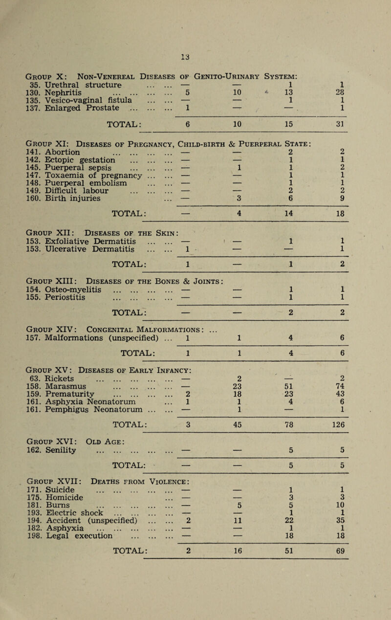 Group X: Non-Venereal Diseases of Genito-Urinary System: 35. Urethral structure . — — 1 130. Nephritis . 5 10 * 13 135. Vesico-vaginal fistula . — — 1 137. Ehlarged Prostate . 1 — — 1 28 1 1 TOTAL: 6 10 15 31 Group XI: Diseases of Pregnancy, Child-birth & Puerperal State: 141. Abortion . — — 2 2 142. Ectopic gestation . — — 1 1 145. Puerperal sepsis . — 1 1 2 147. Toxaemia of pregnancy. — — 1 1 148. Puerperal embolism . — — 1 1 149. Difficult labour . — — 2 2 160. Birth injuries — 3 6 9 TOTAL: — 4 14 18 Group XII: Diseases of the Skin: - / 153. Exfoliative Dermatitis . — i — 1 1 153. Ulcerative Dermatitis . 1 — — 1 TOTAL: 1 — 1 2 Group XIII: Diseases of the Bones & Joints : 154. Osteo-myelitis . — — 1 1 155. Periostitis . — — 1 1 TOTAL: — — 2 2 Group XIV: Congenital Malformations: ... 157. Malformations (unspecified) ... 1 1 4 6 TOTAL: 1 1 4 6 Group XV: Diseases of Early Infancy: - 63. Rickets . — 2 — 2 158. Marasmus . — 23 51 74 159. Prematurity . 2 18 23 43 161. Asphyxia Neonatorum 1 1 4 6 161. Pemphigus Neonatorum. — 1 — 1 TOTAL: 3 45 78 126 Group XVI: Old Age: 162. Senility . — — 5 5 TOTAL: ' — — 5 5 Group XVII: Deaths from Violence: 171. Suicide . — — 1 1 175. Homicide — — 3 3 181. Bums . — 5 5 10 193. Electric shock . — — 1 1 194. Accident (unspecified) . 2 11 22 35 182. Asphyxia . — — 1 1 198. Legal execution . — •- 18 18