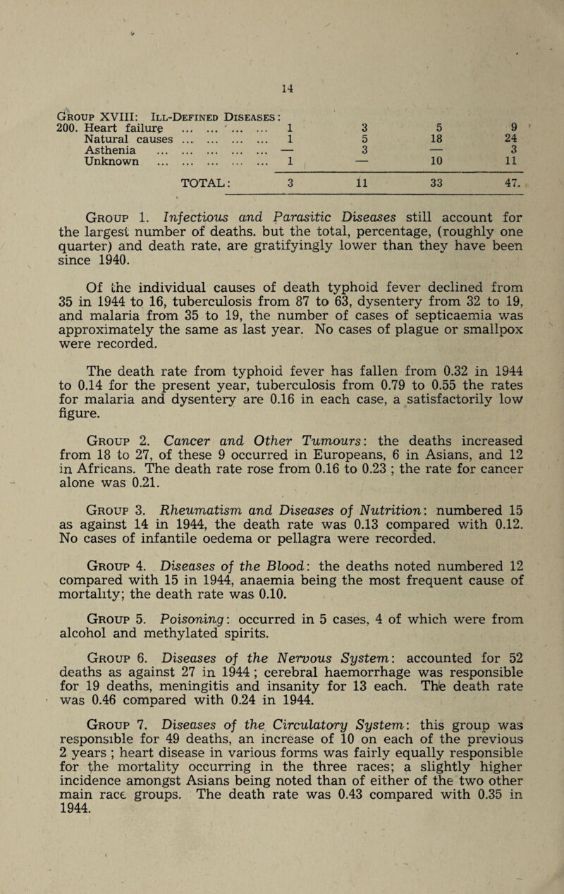 Group XVIII: Ill-Defined 200. Heart failure . Natural causes ... ... Asthenia . Unknown . Diseases: '. 1 . 1 1 3 5 9 5 18 24 3 — 3 — 10 11 TOTAL: 3 11 33 47. Group 1. Infectious and Parasitic Diseases still account for the largest number of deaths, but the total, percentage, (roughly one quarter) and death rate, are gratifyingly lower than they have been since 1940. Of the individual causes of death typhoid fever declined from 35 in 1944 to 16, tuberculosis from 87 to 63, dysentery from 32 to 19, and malaria from 35 to 19, the number of cases of septicaemia was approximately the same as last year. No cases of plague or smallpox were recorded. The death rate from typhoid fever has fallen from 0.32 in 1944 to 0.14 for the present year, tuberculosis from 0.79 to 0.55 the rates for malaria and dysentery are 0.16 in each case, a satisfactorily low figure. Group 2. Cancer and Other Tumours: the deaths increased from 18 to 27, of these 9 occurred in Europeans, 6 in Asians, and 12 in Africans. The death rate rose from 0.16 to 0.23 ; the rate for cancer alone was 0.21. Group 3. Rheumatism and Diseases of Nutrition: numbered 15 as against 14 in 1944, the death rate was 0.13 compared with 0.12. No cases of infantile oedema or pellagra were recorded. Group 4. Diseases of the Blood: the deaths noted numbered 12 compared with 15 in 1944, anaemia being the most frequent cause of mortality; the death rate was 0.10. Group 5. Poisoning: occurred in 5 cases, 4 of which were from alcohol and methylated spirits. f .. ^ Group 6. Diseases of the Nervous System: accounted for 52 deaths as against 27 in 1944 ; cerebral haemorrhage was responsible for 19 deaths, meningitis and insanity for 13 each. The death rate • was 0.46 compared with 0.24 in 1944. Group 7. Diseases of the Circulatory System: this group was responsible for 49 deaths, an increase of 10 on each of the previous 2 years ; heart disease in various forms was fairly equally responsible for the mortality occurring in the three races; a slightly higher incidence amongst Asians being noted than of either of the two other main race groups. The death rate was 0.43 compared with 0.35 in 1944.
