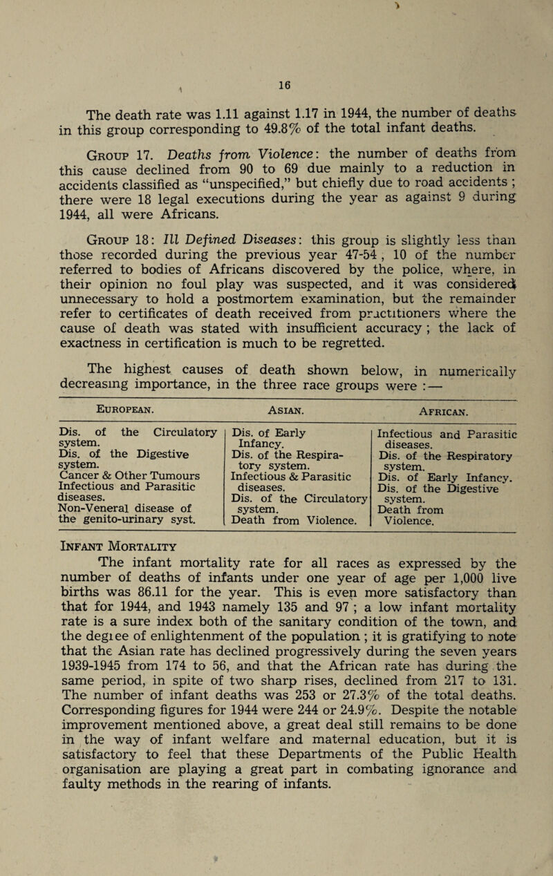 The death rate was 1.11 against 1.17 in 1944, the number of deaths in this group corresponding to 49.8% of the total infant deaths. Group 17. Deaths from Violence: the number of deaths from this cause declined from 90 to 69 due mainly to a reduction in accidents classified as “unspecified,” but chiefly due to road accidents ; there were 18 legal executions during the year as against 9 during 1944, all were Africans. Group 18: III Defined Diseases: this group is slightly less than those recorded during the previous year 47-54 , 10 of the number referred to bodies of Africans discovered by the police, where, in their opinion no foul play was suspected, and it was considered* unnecessary to hold a postmortem examination, but the remainder refer to certificates of death received from practitioners where the cause of death was stated with insufficient accuracy ; the lack of exactness in certification is much to be regretted. The highest causes of death shown below, in numerically decreasing importance, in the three race groups were : — European. Asian. African. Dis. of the Circulatory system. Dis. of the Digestive system. Cancer & Other Tumours Infectious and Parasitic diseases. Non-Veneral disease of the genito-urinary syst. Dis. of Early Infancy. Dis. of the Respira¬ tory system. Infectious & Parasitic diseases. Dis. of the Circulatory system. Death from Violence. Infectious and Parasitic diseases. Dis. of the Respiratory system. Dis. of Early Infancy. Dis. of the Digestive system. Death from Violence. Infant Mortality The infant mortality rate for all races as expressed by the number of deaths of infants under one year of age per 1,000 live births was 86.11 for the year. This is even more satisfactory than that for 1944, and 1943 namely 135 and 97 ; a low infant mortality rate is a sure index both of the sanitary condition of the town, and the degiee of enlightenment of the population ; it is gratifying to note that the Asian rate has declined progressively during the seven years 1939-1945 from 174 to 56, and that the African rate has during the same period, in spite of two sharp rises, declined from 217 to 131. The number of infant deaths was 253 or 27.3% of the total deaths. Corresponding figures for 1944 were 244 or 24.9%. Despite the notable improvement mentioned above, a great deal still remains to be done in the way of infant welfare and maternal education, but it is satisfactory to feel that these Departments of the Public Health organisation are playing a great part in combating ignorance and faulty methods in the rearing of infants.