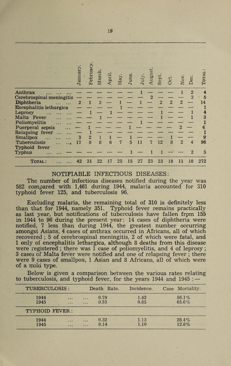 i j January. February March. April. — >; g3 June. July. August. Sept. o o Nov. Dec. j Total: Anthrax . -- — — — — — 1 — — — 1 2 4 Cerebrospinal meningitis — — — — — — — 2 — — — 3 5 Diphtheria . 2 1 3 — 1 — 1 — 2 2 2 — 14 Encephalitis lethargica — — — — 1 — — — — — — —- 1 Leprosy . — 1 — 1 — — — — 1 — — 1 4 Malta Fever . — — 1 — — —- — — 1 — — 1 3 Poliomyelitis . — — — — — — 1 — — — — — 1 Puerperal sepsis — 1 — — — 1 — — — — 2 — 4 Relapsing fever . — 1 1 Smallpox ... . 3 2 1 1 — 1 — — — 1 — — 9 Tuberculosis .4 17 9 8 6 7 5 11 7 12 8 2 4 96 Typhoid fever Typhus . — — — — — — 1 — 1 1 — — 2 5 Total: . 42 31 22 17 25 15 27 23 23 18 11 18 272 NOTIFIABLE INFECTIOUS DISEASES: The number of infectious diseases notified during the year was 582 compared with 1,461 during 1944, malaria accounted for 310 typhoid fever 125, and tuberculosis 96. Excluding malaria, the remaining total of 310 is definitely less than that for 1944, namely 351. Typhoid fever remains practically as last year, but notifications of tuberculosis have fallen frpm 155 in 1944 to 96 during the present year: 14 cases of diphtheria were notified, 7 less than during 1944, the greatest number occurring amongst Asians, 4 cases of anthrax occurred in Africans, all of which recovered ; 5 of cerebrospinal meningitis, 2 of which were fatal, and 1 only of encephalitis lethargica, although 8 deaths from this disease were registered ; there was 1 case of poliomyelitis, and 4 of leprosy; 3 cases of Malta fever were notified and one of relapsing fever ; there were 9 cases of smallpox, 1 Asian and 8 Africans, all of which were of a mild type. Below is given a comparison between the various rates relating to tuberculosis, and typhoid fever, for the years 1944 and 1945 : — TUBERCULOSIS : Death Rate. Incidence. Case Mortality. 1944 0.79 1.42 56.1% 1945 0.55 0.85 65.6% TYPHOID FEVER : 1944 0.32 1.13 28.4% 1945 0.14 1.10 12.8%