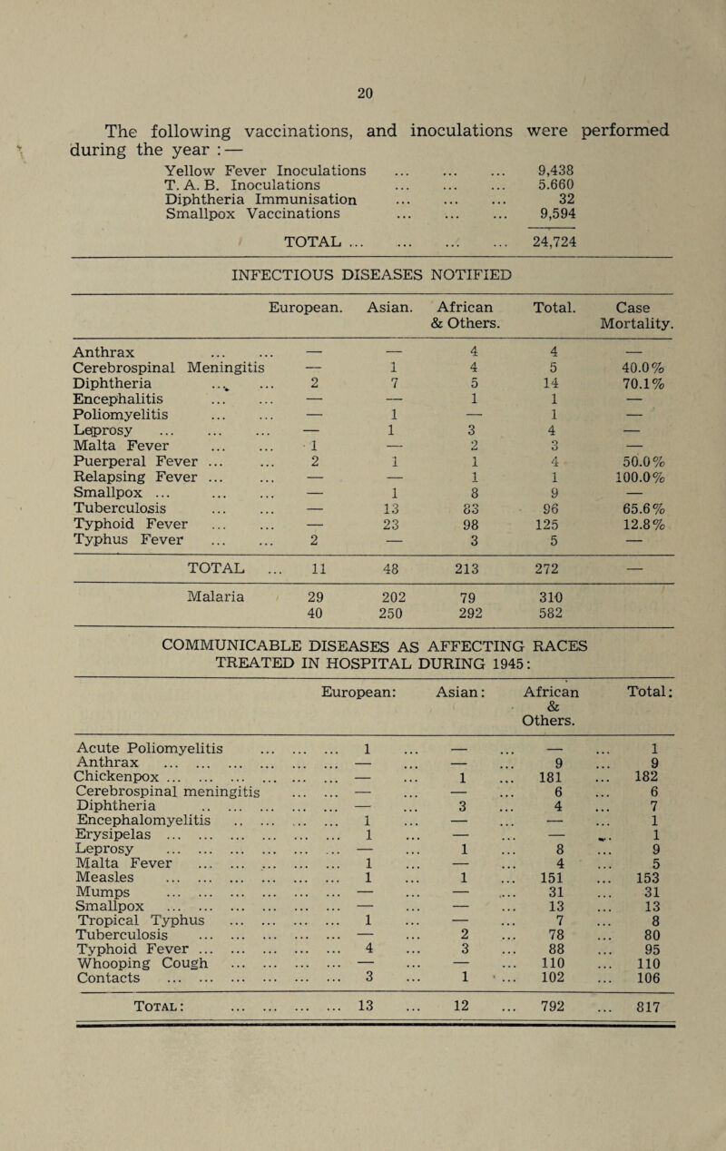 The following vaccinations, and inoculations during the year : — Yellow Fever Inoculations T. A. B. Inoculations . Diphtheria Immunisation . Smallpox Vaccinations were performed 9,438 5.660 32 9,594 TOTAL. 24,724 INFECTIOUS DISEASES NOTIFIED European. Asian. African Total. Case & Others. Mortality. Anthrax — — 4 4 — Cerebrospinal Meningitis — 1 4 5 40.0% Diphtheria 2 7 5 14 70.1% Encephalitis . — — 1 1 — Poliomyelitis — 1 — 1 — Leprosy — 1 3 4 — Malta Fever 1 — 2 3 — Puerperal Fever ... 2 1 1 4 50.0% Relapsing Fever ... — — 1 1 100.0% Smallpox ... . — 1 8 9 — Tuberculosis — 13 83 96 65.6% Typhoid Fever — 23 98 125 12.8% Typhus Fever . 2 — 3 5 — TOTAL ... 11 48 213 272 — Malaria 29 202 79 310 40 250 292 582 COMMUNICABLE DISEASES AS AFFECTING RACES TREATED IN HOSPITAL DURING 1945: European: Asian: African Total: & Others. Acute Poliomyelitis . 1 _ 1 Anthrax . — — 9 9 Chickenpox. — 1 181 182 Cerebrospinal meningitis ... — — 6 6 Diphtheria . ... — 3 4 7 Encephalomyelitis . 1 — — 1 Erysipelas . 1 — — 1 Leprosy . — 1 8 9 Malta Fever . 1 — 4 5 Measles . 1 1 151 153 Mumps . — %• • • 31 31 Smallpox . — — 13 13 Tropical Typhus . 1 — . . 7 8 Tuberculosis . ... — 2 78 80 Typhoid Fever. ... 4 3 88 95 Whooping Cough . ... — — 110 110 Contacts . ... 3 1 102 106 Total: . ... 13 12 792 ... 817