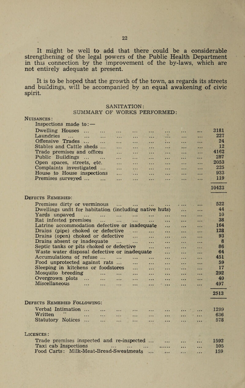 It might be well to add that there could be a considerable strengthening of the legal powers of the Public Health Department in this connection by the improvement of the by-laws, which are not entirely adequate at present. It is to be hoped that the growth of the town, as regards its streets and buildings, will be accompanied by an equal awakening of civic spirit. SANITATION: SUMMARY OF WORKS PERFORMED: Nuisances : Inspections made to: — Dwelling Houses. 3181 Laundries . 227 Offensive Trades ... . ... ... . 24 Stables and Cattle sheds ... ... ... ... ... ... ... 12 Trade premises and offices ... ... ... ... ... ... 4162 Public Buildings. 287 Open spaces, streets, etc. ... . . 2053 Complaints investigated ... ... ... ... ... ... ... 225 House to House inspections ... 933 Premises surveyed. 119 10423 Defects Remedied: Premises dirty or verminous ... ... ... . ... 522 Dwellings unfit for habitation (including native huts) . 44 Yards unpaved . ... . . 10 Rat infested premises ... ... ... ... ... ... ... 38 Latrine accommodation defective or inadequate .... ... ... 164 Drains (pipe) choked or defective . 128 Drains (open) choked or defective ... ... ... ... ... 93 Drains absent or inadequate . 8 Septic tanks or pits choked or defective . . 86 Waste water disposal defective or inadequate ... . 64 Accumulations of refuse. 451 Food unprotected against rats. 59 Sleeping in kitchens or foodstores . 17 Mosquito breeding 292 Overgrown plots . 40 Miscellaneous . 497 2513 Defects Remedied Following: Verbal Intimation. ... 1299 Written  636 Statutory Notices. 578 Licences: Trade premises inspected and re-inspected. 1592 Taxi cab Inspections 105 Food Carts: Milk-Meat-Bread-Sweatmeats. 159