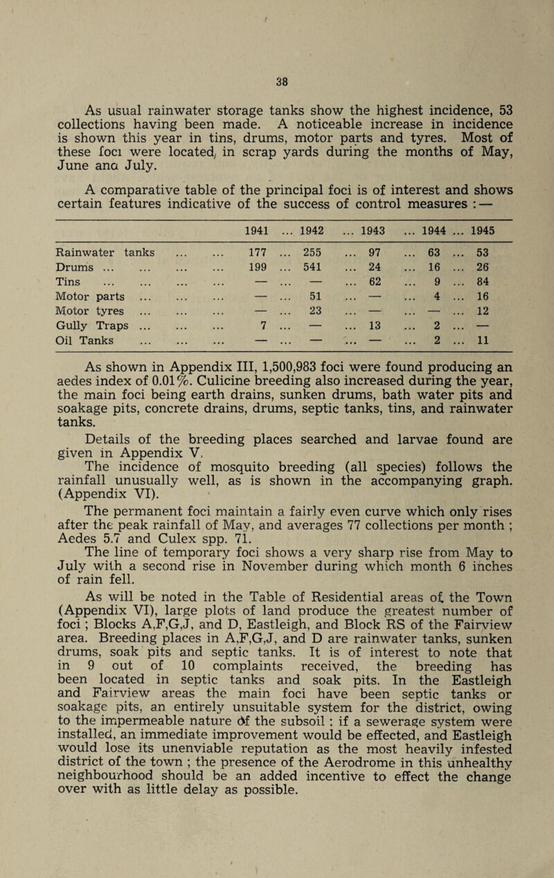 As usual rainwater storage tanks show the highest incidence, 53 collections having been made. A noticeable increase in incidence is shown this year in tins, drums, motor parts and tyres. Most of these foci were located; in scrap yards during the months of May, June ana July. A comparative table of the principal foci is of interest and shows certain features indicative of the success of control measures : — 1941 ... 1942 ... 1943 ... 1944 ... 1945 Rainwater tanks 177 ... 255 ... 97 ... 63 ... 53 Drums ... 199 ... 541 ... 24 ... 16 ... 26 Tins . — ... — ... 62 ... 9 ... 84 Motor parts — ... 51 — ... 4 ... 16 Motor tyres — ... 23 — — ... 12 Gully Traps ... 7 ... — ... 13 ... 2 — Oil Tanks ... — ... — ... — ... 2 ... 11 As shown in Appendix III, 1,500,983 foci were found producing an aedes index of 0.01%. Culicine breeding also increased during the year, the main foci being earth drains, sunken drums, bath water pits and soakage pits, concrete drains, drums, septic tanks, tins, and rainwater tanks. Details of the breeding places searched and larvae found are given in Appendix V. The incidence of mosquito breeding (all species) follows the rainfall unusually well, as is shown in the accompanying graph. (Appendix VI). The permanent foci maintain a fairly even curve which only rises after the peak rainfall of May, and averages 77 collections per month ; Aedes 5.7 and Culex spp. 71. The line of temporary foci shows a very sharp rise from May to July with a second rise in November during which month 6 inches of rain fell. As will be noted in the Table of Residential areas of, the Town (Appendix VI), large plots of land produce the greatest number of foci; Blocks A,F,G,J, and D, Eastleigh, and Block RS of the Fairview area. Breeding places in A,F,G,J, and D are rainwater tanks, sunken drums, soak pits and septic tanks. It is of interest to note that in 9 out of 10 complaints received, the breeding has been located in septic tanks and soak pits. In the Eastleigh and Fairview areas the main foci have been septic tanks or soakage pits, an entirely unsuitable system for the district, owing to the impermeable nature df the subsoil ; if a sewerage system were installed, an immediate improvement would be effected, and Eastleigh would lose its unenviable reputation as the most heavily infested district of the town ; the presence of the Aerodrome in this unhealthy neighbourhood should be an added incentive to effect the change over with as little delay as possible.