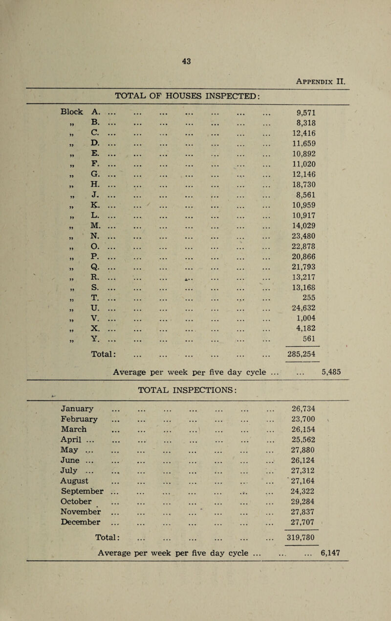 Appendix II. TOTAL OF HOUSES INSPECTED: Block A. 9,571 77 B. 8,318 77 C... 12,416 77 D. 11,659 77 E. 10,892 77 F. 11,020 « 77 G.. 12,146 77 H. 18,730 77 J. 8,561 77 K. . 10,959 77 L.. 10,917 77 M. 14,029 77 N... 23,480 77 O... 22,878 77 P. 20,866 77 Q. 21,793 X 77 R. 13,217 77 S. 13,168 77 T.,. 255 77 U. 24,632 77 V. 1,004 77 X. 4,182 77 Y. 561 Total: . 285,254 Average per week per five day cycle .. 5,485 A TOTAL INSPECTIONS: January . 26,734 February . 23,700 \ March ... ... ... ...\ 26,154 April . .. ... .,. ... ... ... ... ... 25,562 May . •• ••• ••• ••• ••• ••• ••• ••• 27,880 June . • ••• ••• ••• ••• ••• ••• ••• 26,124 July . •• ••• ••• ••• ••• ••• ••• ••• 27,312 August  27,164 September. 24,322 October . 29,284 November . .‘ . 27,837 December . 27,707 1 Total: . 319,780 Average per week per five day cycle ... • • * • • • 6,147