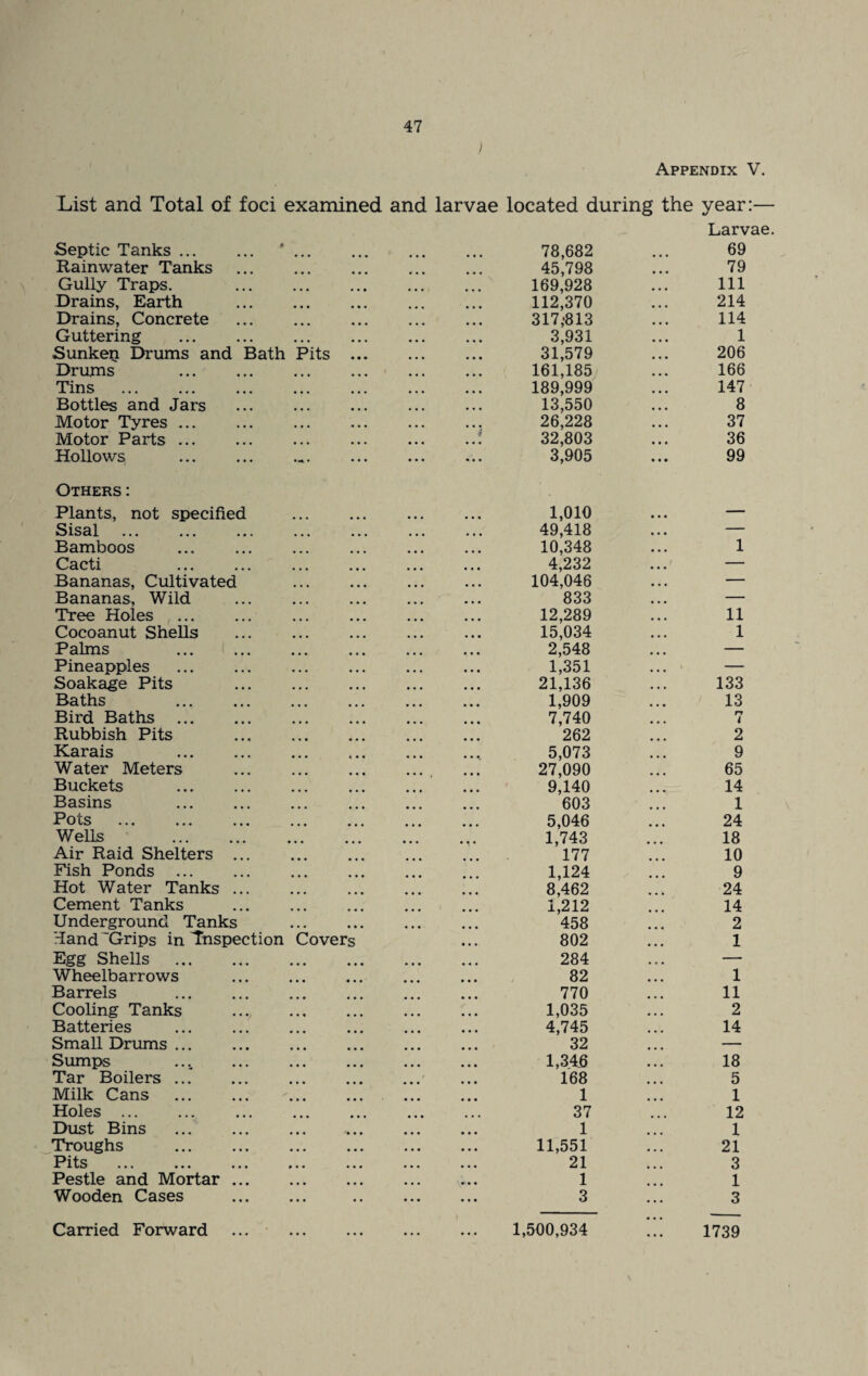 Appendix V. List and Total of foci examined and larvae located during the year Larv Septic Tanks ... • • • • • • • • • 78,682 69 Rainwater Tanks • • • 45,798 • • • 79 Gully Traps. • • • • • • • • • • • • 169,928 • • • 111 Drains, Earth • • • • • • • • • 112,370 • • • 214 Drains, Concrete • • • • • • • • • 317,*813 • • • 114 Guttering . • • • • • • • •« • • • 3,931 • • • 1 Sunken Drums and Bath Pits ... • • • 31,579 • • • 206 Drums . • • • • • • • • • 161,1851 • • • 166 Tins . • • • • • • • • • 189,999 • • • 147 Bottles and Jars • • • • • • • • • • • • 13,550 • • • 8 Motor Tyres. • • • • • • • • • 26,228 • • • 37 Motor Parts. • • • • • • 32,803 • • • 36 Hollo • • • • • ... • • • 3,905 • • • 99 Others: Plants, not specified •«• ... 1,010 • • • — Sisal . • • • • • • 49,418 • • • — Bamboos • • • • • • 10,348 • • • 1 Cacti • • • • • • 4,232 ; • • • — Bananas, Cultivated • • • • • • • • • • • • 104,046 • • • — Bananas, Wild • • • • • • • • • 833 • • • — Tree Holes . • • • • • • 12,289 • • • 11 Cocoanut Shells • • • • • • • • • 15,034 • • • 1 Palms . • • • • • • • • • • • • 2,548 • • • — Pineapples . • • • • • • • • • • • • 1,351 \ • • • — Soakage Pits • • • • • • • • • 21,136 • • • 133 Baths . ... • • • 1,909 • • • 13 Bird Baths . • • • • • • • • • 7,740 • • • n i Rubbish Pits • • • • • • ... 262 • • • 2 Karais • • • 4 • • 5,073 • • • 9 Water Meters • • • • • • 27,090 65 Buckets . • • • • • • 9,140 14 Basins . • • • • • • 603 1 Pots . • • • • • • • • • 5,046 24 Wells . • • • • • • • • • • • • 1,743 18 Air Raid Shelters ... • • • • • • • • • 177 10 Fish Ponds . 1,124 9 Hot Water Tanks ... • • • • • • 8,462 24 Cement Tanks • • • • • • 1,212 14 Underground Tanks « • • • « • ... 458 2 Tand'Grips in Inspection Covers 802 • • • 1 Egg Shells . • • • • • • ... ... 284 • • • — Wheelbarrows • • • • • • 82 • • • 1 Barrels . • • • • • • • • • • • • 770 • • • 11 Cooling Tanks • • « • • • • • • 1,035 • • • 2 Batteries • • • • • • • • • 4,745 • • • 14 Small Drums. • • • • • • ... - 32 — Sumps • • • • • • • • • 1,345 • • • 18 Tar Boilers. • • • • • • 168 • • • 5 Milk Cans • • • • • • • • • 1 • • • 1 Holes . • • • • • • • • • 37 12 Dust Bins . • « • • • • • • • 1 1 Troughs . • • • • • • • •« 11,551 • • • 21 Pits . p • • • • • • • • • • • 21 • • • 3 Pestle and Mortar ... • • • •« • • • • 1 1 Wooden Cases ... ••• 3 ... 3 Carried Forward • • • 1,500,934 1739