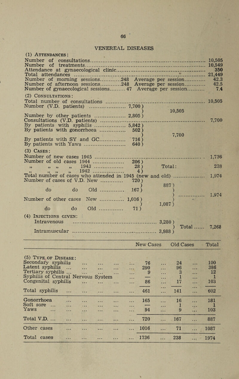 V \ VENEREAL DISEASES (1) Attendances: Number of consultations. 10,505 Number of treatments. 10,549 Attendance at gynaecological clinic. 350 Total attendances .?. 21,449 Number of morning sessions.248 Average per session. 42.3 Number of afternoon sessions.248 Average per session. 42.5 Number of gynaecological sessions.47 Average per session. 7.4 (2) Consultations: Total number of consultations . 10,505 Number (V.D. patients) . 7,700) ) 10,505 Number by other patients . 2,805 ) Consultations (V.D. patients) . 7,700 By patients with syphilis . 5,842 ) By patients with gonorrhoea . 502 ) ) 7,700 By patients with SY and GC. 716) By patients with Yaws . 640 ) (3) Cases : Number of new cases 1945 .. 1,736 Number of old cases 1944 . 206 1 „ „ „ „ 1943 . 28 ) Total: 238 „ „ „ „ 1942 . 4) Total number of cases who attended in 1945 (new and old) . 1,974 Number of cases of V.D. New . . 720 ) ) 887 ) do do Old . . 167) ) ) . .. 1,974 Number of other cases New . . 1,016) ) ) 1,087 ) do do Old . . 71) (4) Injections given: Intravenous ... 3,280 ) ) Total.... .. 7,268 Intramuscular ... 3,988 ) New Cases Old Cases Total (5) Type of Disease: Secondary syphilis . 76 24 100 Latent syphilis. 290 96 386 Tertiary syphilis. 9 3 12 Syphilis of Central Nervous System — 1 1 Congenital syphilis . 86 17 103 Total syphilis . 461 . 141 ... 602 Gonorrhoea . 165 16 181 Soft sore. • • • • • • 1 1 Yaws . 94 9 ... 103 Total V.D. ... 720 167 ... 887 Other cases ... 1016 71 . . . 1087 Total cases! ... . ... 1736 238 1974 >