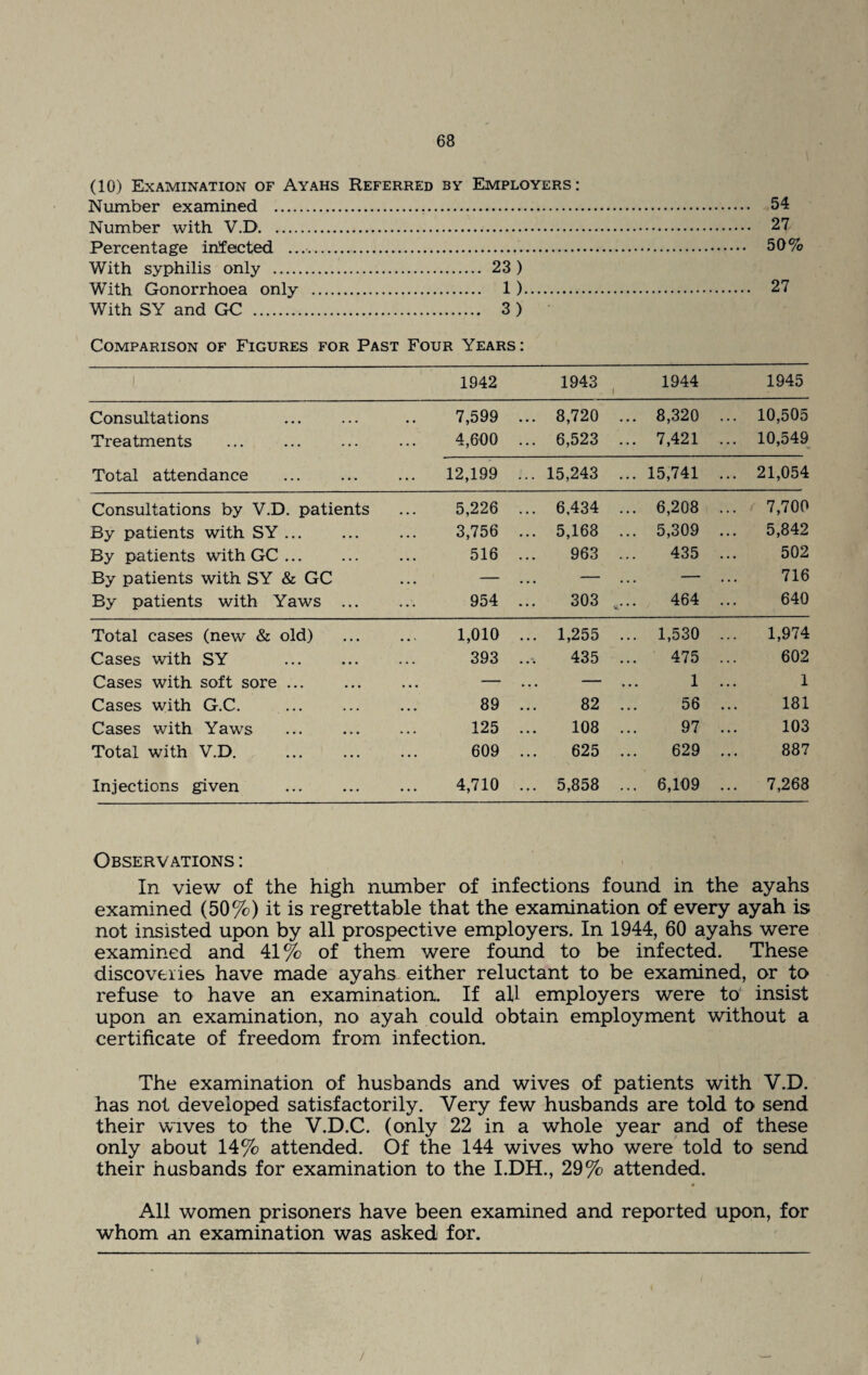 (10) Examination of Ayahs Referred by Employers: Number examined . 54 Number with V.D. 27 Percentage irifected .. 50% With syphilis only . 23) With Gonorrhoea only . 1). 27 With SY and GC . 3 ) Comparison of Figures for Past Four Years: 1942 1943 1944 1945 Consultations . 7,599 . . 8,720 . . 8,320 . . 10,505 Treatments 4,600 . . 6,523 . . 7,421 . . 10,549 Total attendance 12,199 . . 15,243 . . 15,741 . . 21,054 Consultations by V.D. patients 5,226 . . 6,434 . . 6,208 . 7,700 By patients with SY ... 3,756 . . 5,168 . . 5,309 . 5,842 By patients with GC. 516 . 963 . 435 . 502 By patients with SY & GC ... — . — — 716 By patients with Yaws ... 954 . 303 t. 464 . 640 Total cases (new & old) 1,010 . . 1,255 . . 1,530 . 1,974 Cases with SY . 393 . 435 . . 475 . 602 Cases with soft sore ... • • • • . — 1 . 1 Cases with G.C. . 89 . 82 . 56 . 181 Cases with Yaws 125 . 108 . 97 . 103 Total with V.D. 609 . 625 . 629 . 887 Injections given . 4,710 . . 5,858 . . 6,109 . . 7,268 Observations : In view of the high number of infections found in the ayahs examined (50%) it is regrettable that the examination of every ayah is not insisted upon by all prospective employers. In 1944, 60 ayahs were examined and 41% of them were found to be infected. These discoveries have made ayahs either reluctant to be examined, or to refuse to have an examination. If all employers were to insist upon an examination, no ayah could obtain employment without a certificate of freedom from infection. The examination of husbands and wives of patients with V.D. has not developed satisfactorily. Very few husbands are told to send their wives to the V.D.C. (only 22 in a whole year and of these only about 14% attended. Of the 144 wives who were told to send their husbands for examination to the I.DH., 29% attended. « All women prisoners have been examined and reported upon, for whom an examination was asked for. /