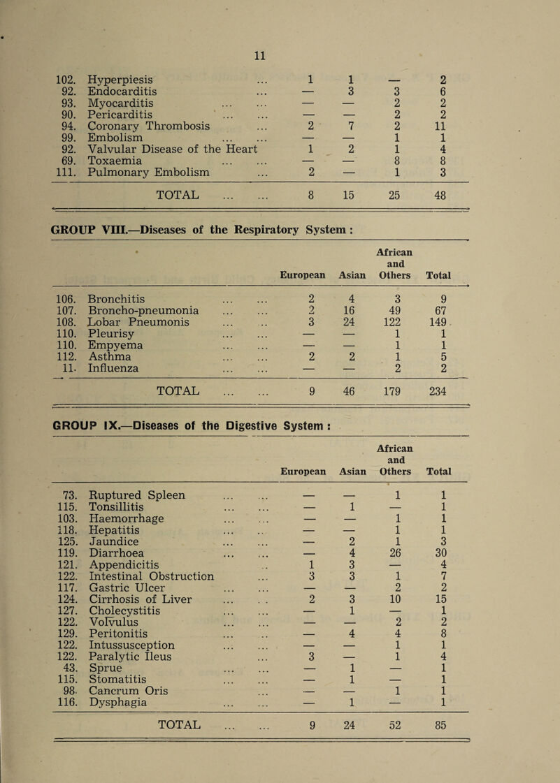 102. Hyperpiesis 1 1 — 2 92. Endocarditis — 3 3 6 93. Myocarditis ... — — 2 2 90. Pericarditis . — — 2 2 94. Coronary Thrombosis 2 7 2 11 99. Embolism . — — 1 1 92. Valvular Disease of the Heart 1 2 1 4 69. Toxaemia . — — 8 8 111. Pulmonary Embolism 2 — 1 3 TOTAL . 8 15 25 48 GROUP VIII.—Diseases of the Respiratory System : • African and European Asian Others Total 106. Bronchitis . 2 4 3 9 107. Broncho-pneumonia . 2 16 49 67 108. Lobar Pneumonis . 3 24 122 149 110. Pleurisy . — — 1 1 110. Empyema . — — 1 1 112. Asthma . 2 2 1 5 11. Influenza . — — 2 2 TOTAL . 9 46 179 234 GROUP IX.—Diseases of the Digestive System : African and European Asian Others Total 73. Ruptured Spleen . — — 1 1 115. Tonsillitis . — 1 — 1 103. Haemorrhage — — 1 1 118. Hepatitis . — — 1 1 125. Jaundice . — 2 1 3 119. Diarrhoea . — 4 26 30 121. Appendicitis 1 3 — 4 122. Intestinal Obstruction 3 3 1 7 117. Gastric Ulcer . — — 2 2 124. Cirrhosis of Liver . 2 3 10 15 127. Cholecystitis . — 1 — 1 122. Volvulus . — — 2 2 129. Peritonitis — 4 4 8 122. Intussusception . — — 1 1 122. Paralytic Ileus 3 — 1 4 43. Sprue . — 1 — 1 115. Stomatitis . — 1 — 1 98. Cancrum Oris — — 1 1 116. Dysphagia . — 1 — 1