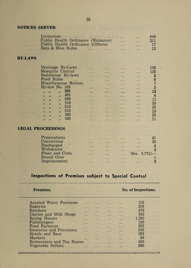 NOTICES SERVED Intimation Public Health Ordinance (Nuisance) Public Health Ordinance (Others) Rats & Mice Rules BY-LAWS Drainage By-Laws Mosquito Control Bakehouse By-laws Food Rules Miscellaneous Notices By-law No. 189 n }> 11 11 11 11 11 11 11 11 11 11 5) 11 11 11 11 >> )) 11 11 11 11 268 465 509 510 513 518 565 566 LEGAL PROCEEDINGS Prosecutions Convictions Discharged Withdrawn Fines and Costs Bound Over Imprisonment 646 311 17 13 102 136 3 6 7 5 12 4 11 38 , 25 13 20 11 * 41 35 4 2 Shs. 5,773/— 1 3 Inspections of Premises subject to Special Control Premises. No. of Inspections. Aerated Water Factories . 152 Bakeries 208 Butchers 479 Dairies and Milk Shops . 592 Eating Houses 1,290 Fishmongers 180 Food Factories ... .. 262 Groceries and Provisions . 839 Hotels and Bars .. .. . 203 Markets 89 Restaurants and Tea Rooms . 490 Vegetable Sellers 930
