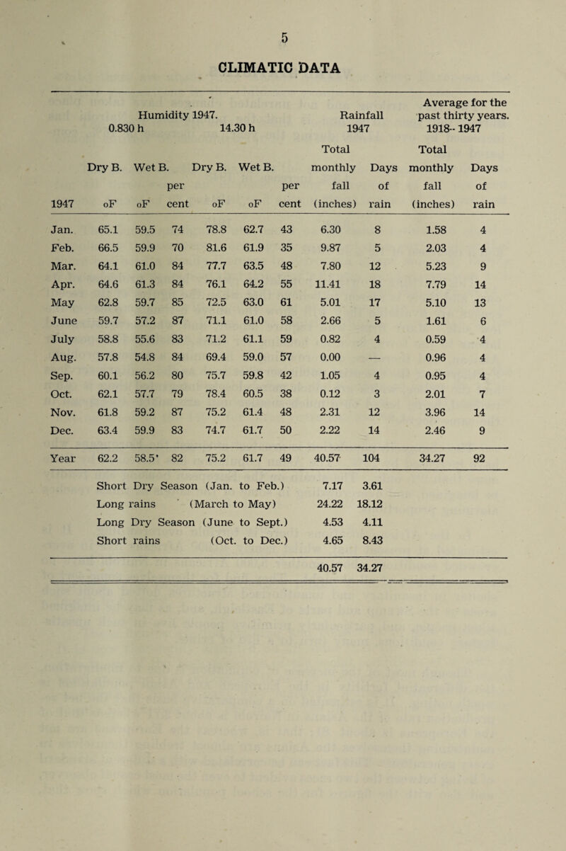 % CLIMATIC DATA 1947 Humidity 1947. 0.830 h 14.30 h Dry B. Wet B. Dry B. Wet B. per oF oF cent oF oF per cent Rainfall 1947 Total monthly Days fall of (inches) rain Average for the past thirty years. 1918 -1947 Total monthly Days fall of (inches) rain Jan. 65.1 59.5 74 78.8 62.7 43 6.30 8 1.58 4 Feb. 66.5 59.9 70 81.6 61.9 35 9.87 5 2.03 4 Mar. 64.1 61.0 84 77.7 63.5 48 7.80 12 5.23 9 Apr. 64.6 61.3 84 76.1 64.2 55 11.41 18 7.79 14 May 62.8 59.7 85 72.5 63.0 61 5.01 17 5.10 13 June 59.7 57.2 87 71.1 61.0 58 2.66 5 1.61 6 July 58.8 55.6 83 71.2 61.1 59 0.82 4 0.59 4 Aug. 57.8 54.8 84 69.4 59.0 57 0.00 — 0.96 4 Sep. 60.1 56.2 80 75.7 59.8 42 1.05 4 0.95 4 Oct. 62.1 57.7 79 78.4 60.5 38 0.12 3 2.01 7 Nov. 61.8 59.2 87 75.2 61.4 48 2.31 12 3.96 14 Dec. 63.4 59.9 83 74.7 61.7 50 2.22 14 2.46 9 Year 62.2 58.5’ 82 75.2 61.7 49 40.57 104 34.27 92 Short Dry Season (Jan. to Feb.) 7.17 3.61 Long rains (March to May) 24.22 18.12 Long Dry Season (June to Sept.) 4.53 4.11 Short rains (Oct. to Dec.) 4.65 8.43 40.57 34.27