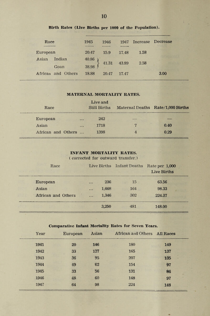 Birth Bates (Live Births per 1000 of the Population). Race 1945 1946 1947 Increase Decrease European 20.47 15.9 17.48 1.58 Asian Indian 40.86 i 41.31 43.89 2.58 Goan 38.98 f African and Others 18.88 20.47 17.47 3.00 Race MATERNAL MORTALITY RATES. Live and Still Births Maternal Deaths Rate/1,000 Births European • • • 242 — — Asian ... 1718 7 0.40 African and Others ... 1398 4 0.29 INFANT MORTALITY RATES. ( corrected for outward transfer.) Race Live Births Infant Deaths Rate per 1,000 Live Births European 236 15 63.56 Asian 1,668 164 98.33 African and Others 1,346 302 224.37 3,250 481 148.00 Comparative Infant Mortality Rates for Seven Years. Year European Asian African and Others All Races 1941 20 146 180 149 1942 33 127 165 137 1943 36 95 207 135 1944 49 62 154 97 1945 33 56 131 86 1946 48 60 148 97 1947 64 98 224 148