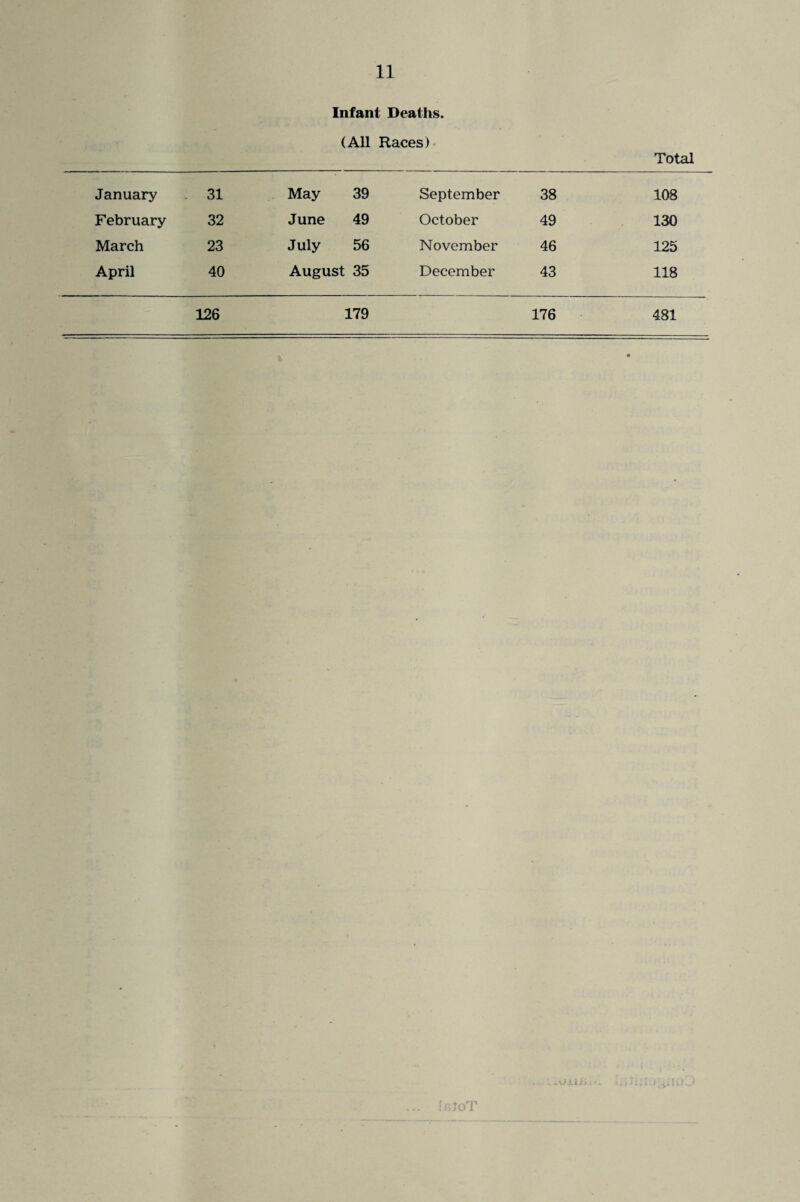 Infant Deaths. (All Races) Total January 31 May 39 September 38 108 February 32 June 49 October 49 130 March 23 July 56 November 46 125 April 40 August 35 December 43 118 126 179 176 481 IctoT . -vJjLl)